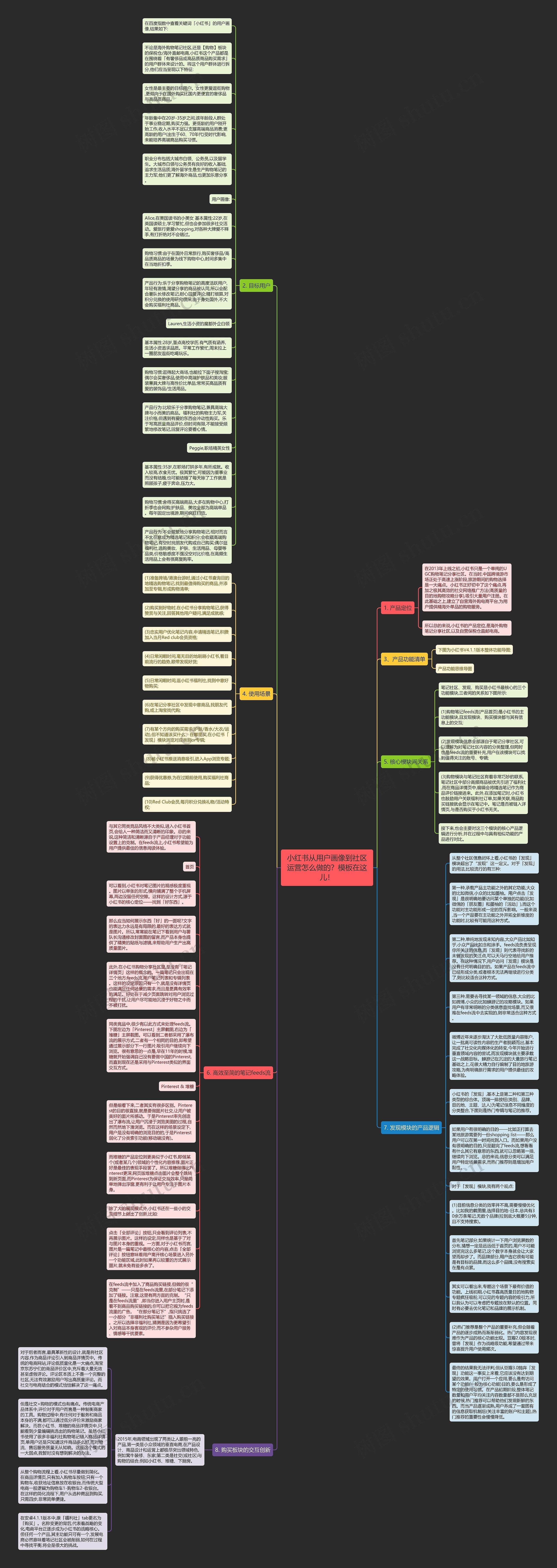 小红书从用户画像到社区运营怎么做的？在这儿！思维导图