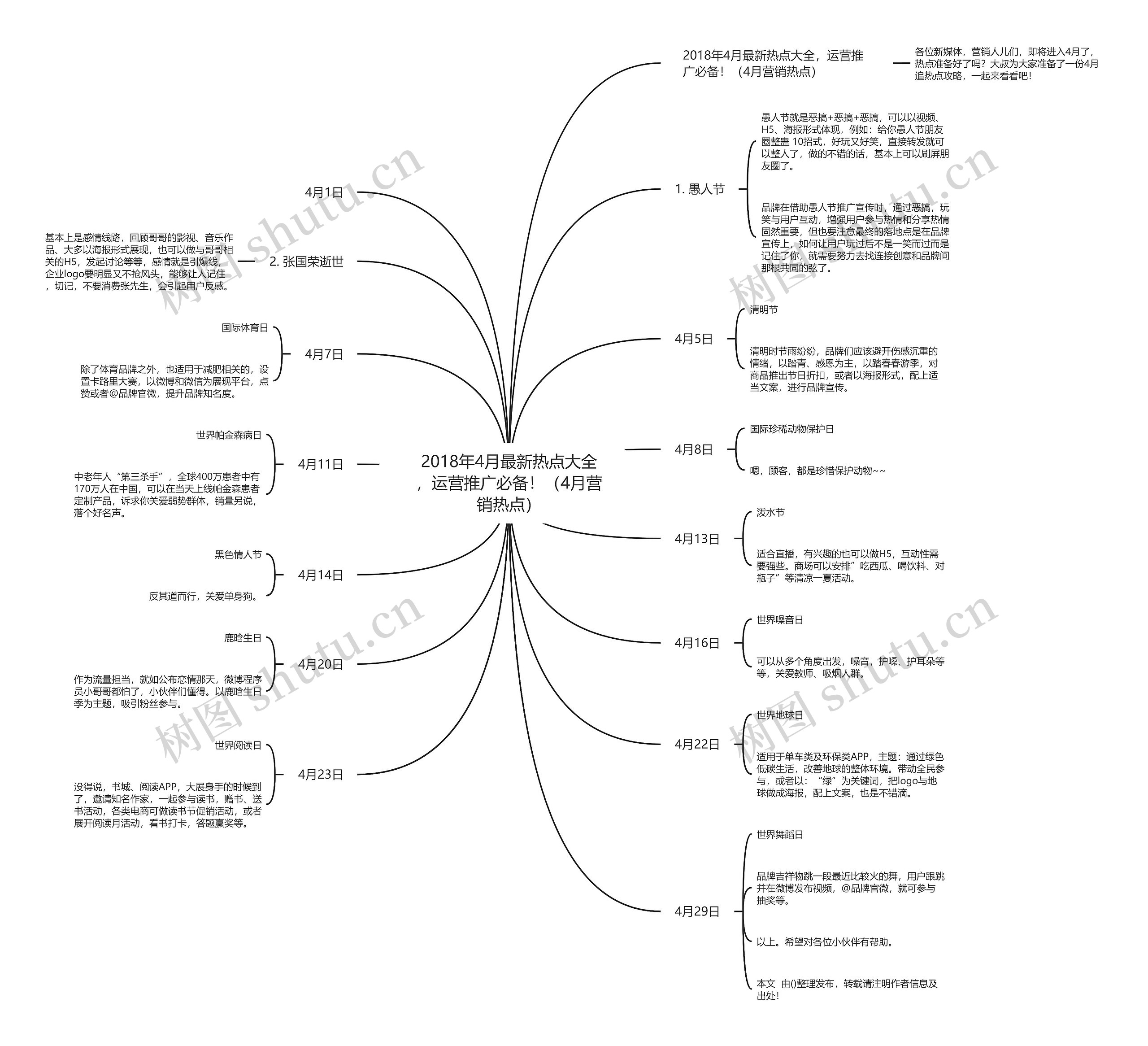2018年4月最新热点大全，运营推广必备！（4月营销热点）思维导图