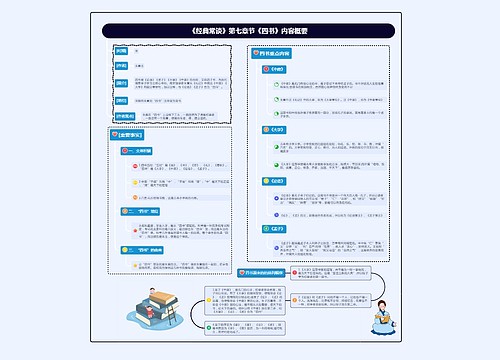 《经典常谈》第七章节《四书》内容概要