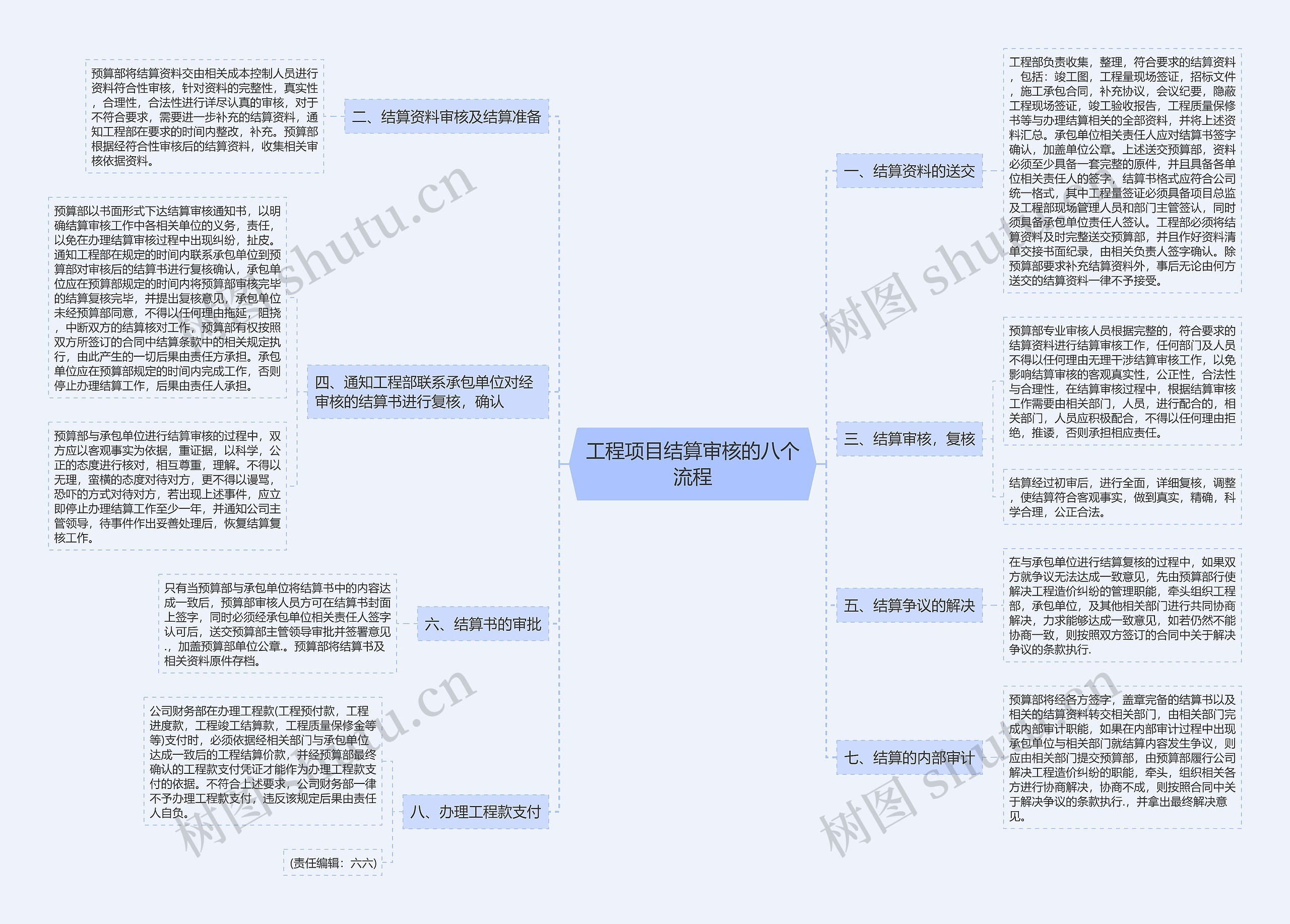 工程项目结算审核的八个流程思维导图