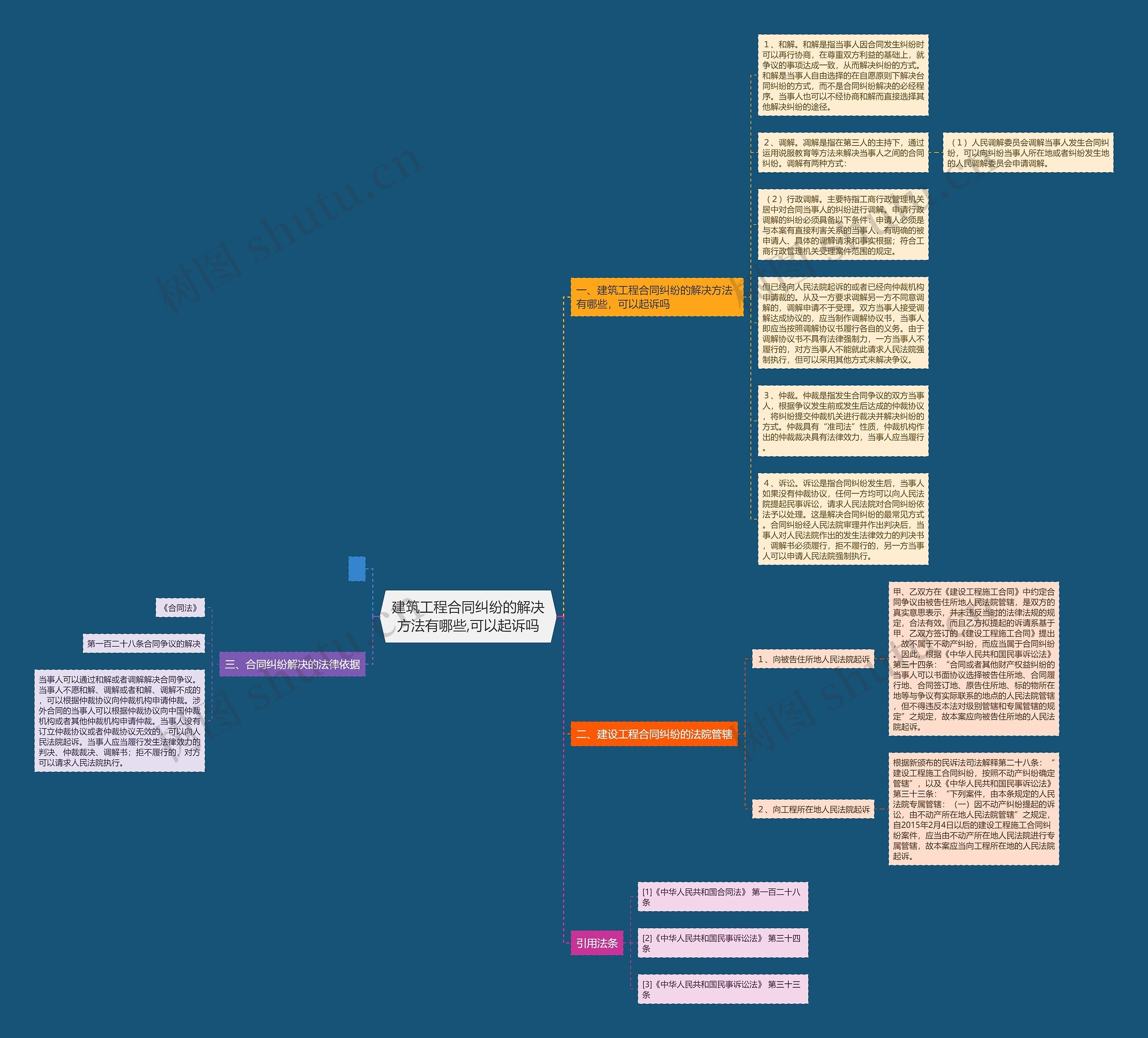 建筑工程合同纠纷的解决方法有哪些,可以起诉吗思维导图