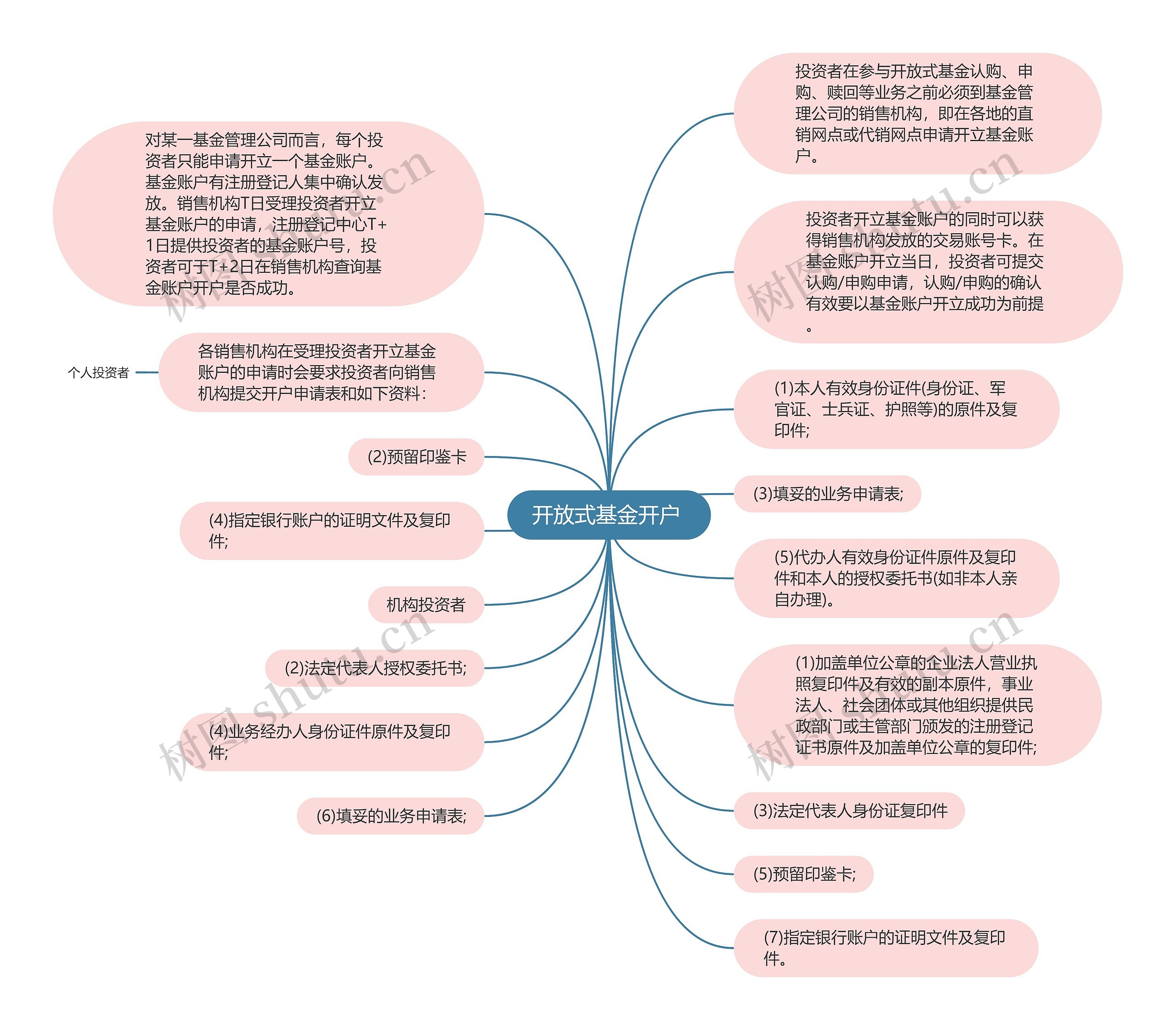 开放式基金开户 