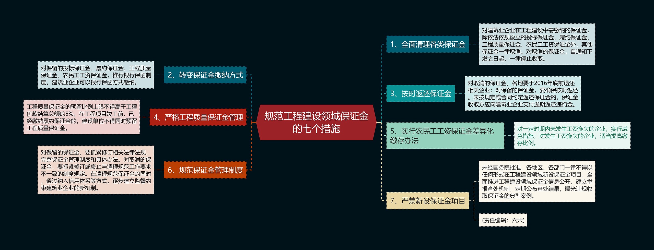 规范工程建设领域保证金的七个措施