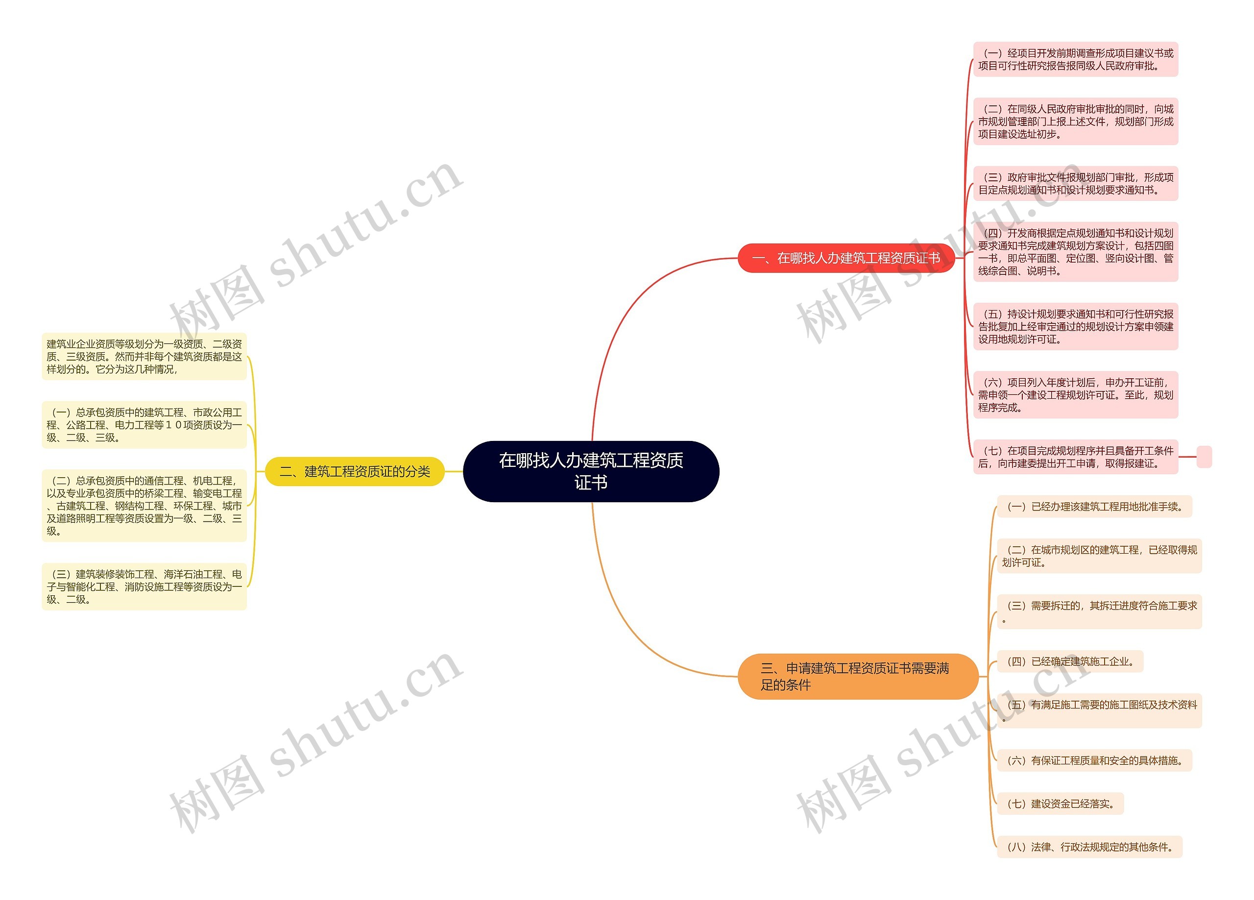 在哪找人办建筑工程资质证书思维导图