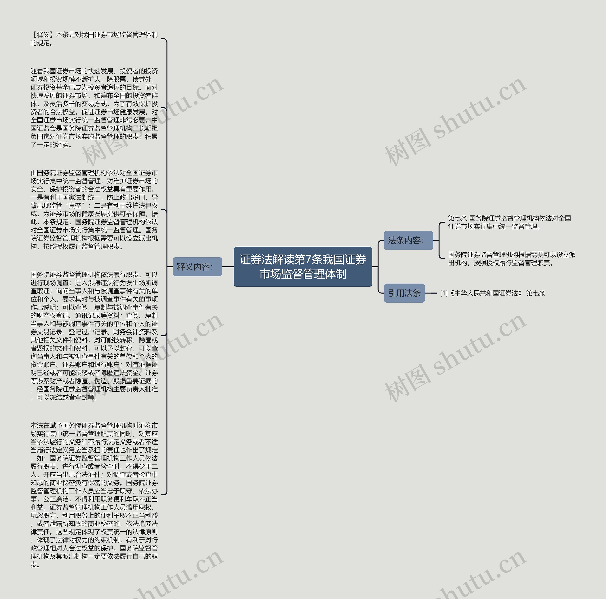 证券法解读第7条我国证券市场监督管理体制思维导图