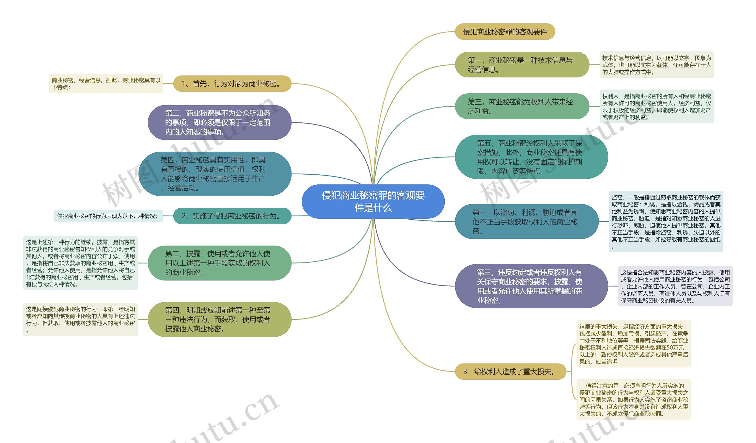 侵犯商业秘密罪的客观要件是什么思维导图