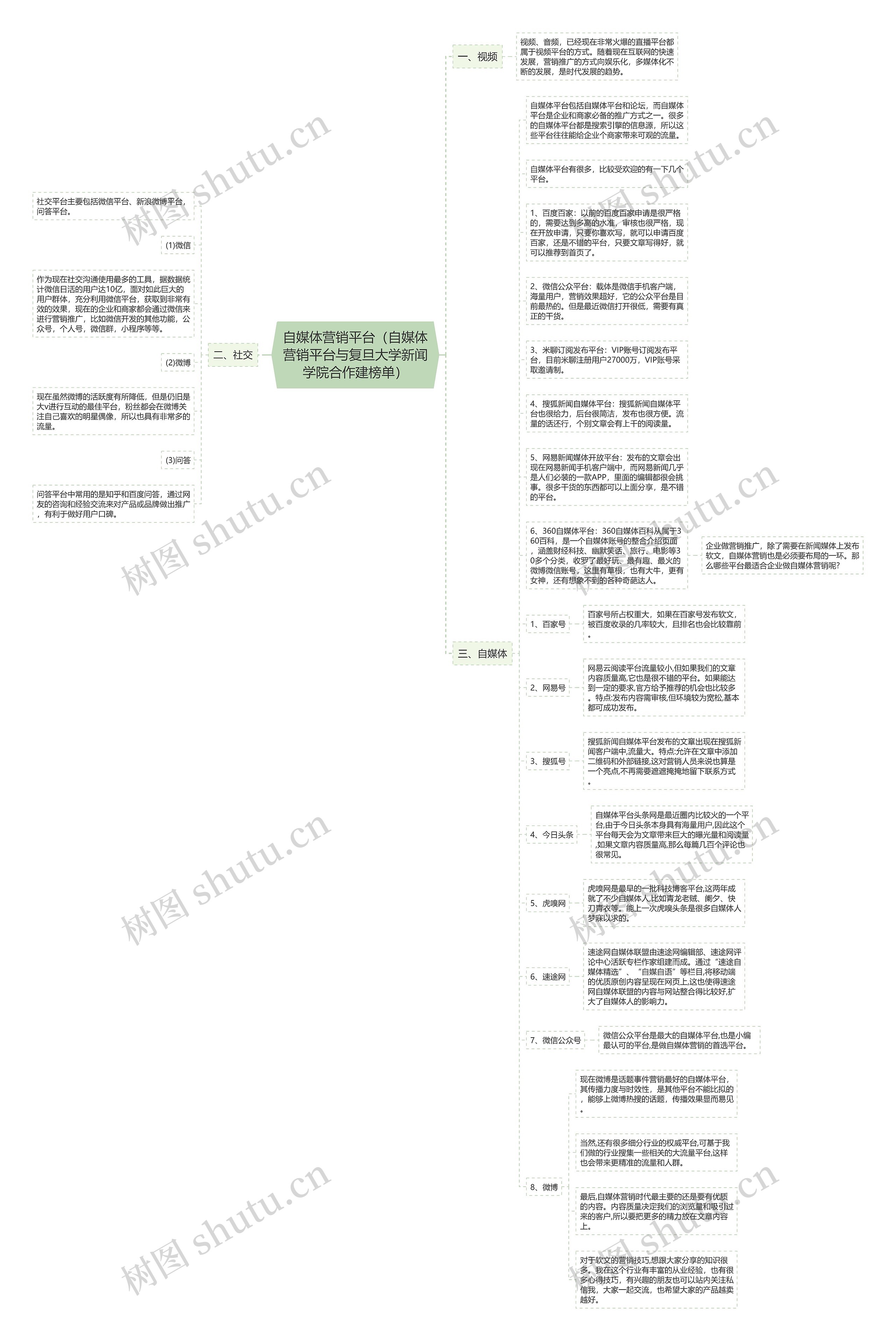 自媒体营销平台（自媒体营销平台与复旦大学新闻学院合作建榜单）思维导图