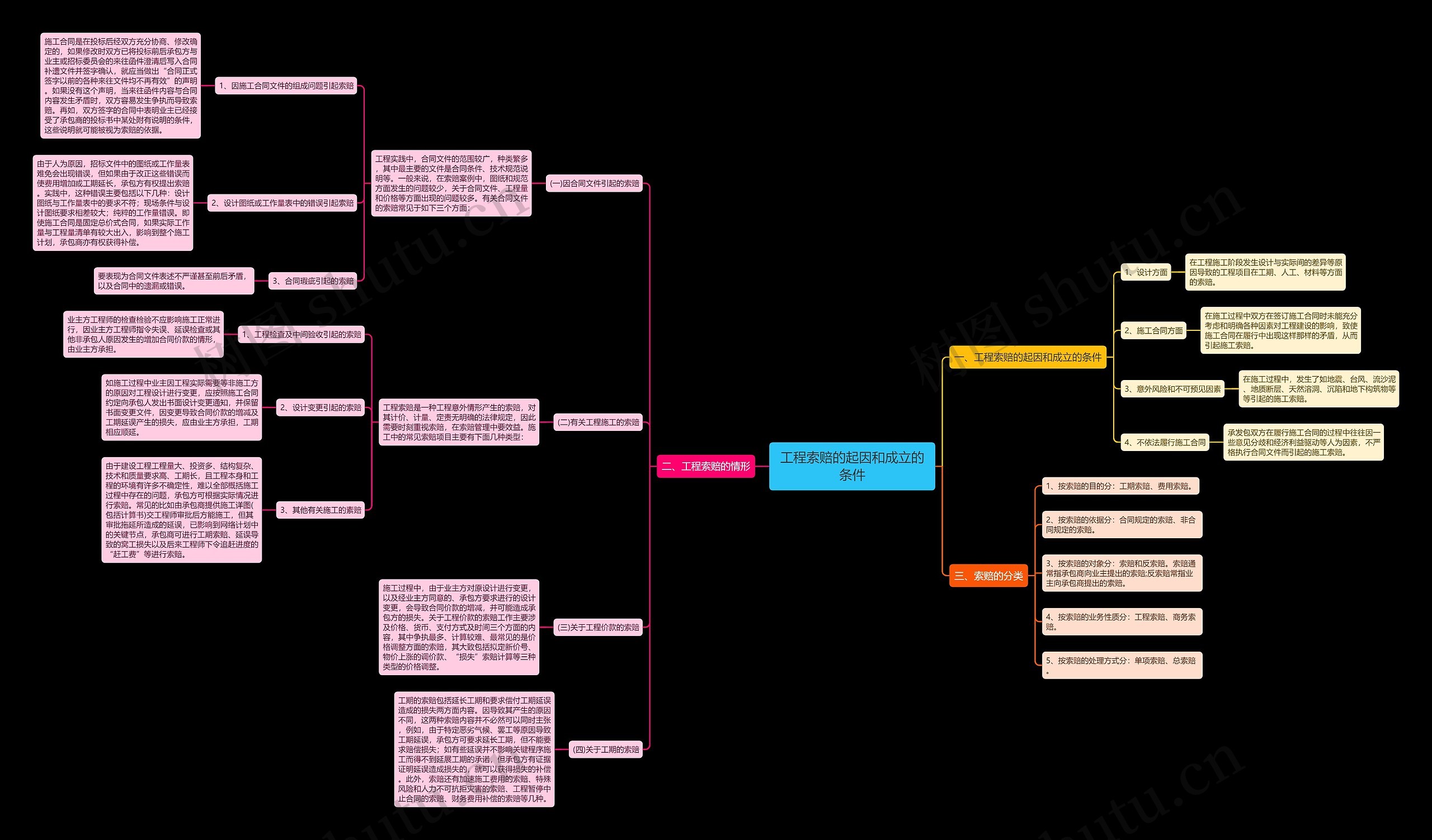 工程索赔的起因和成立的条件 工程索赔的起因和成立的条件