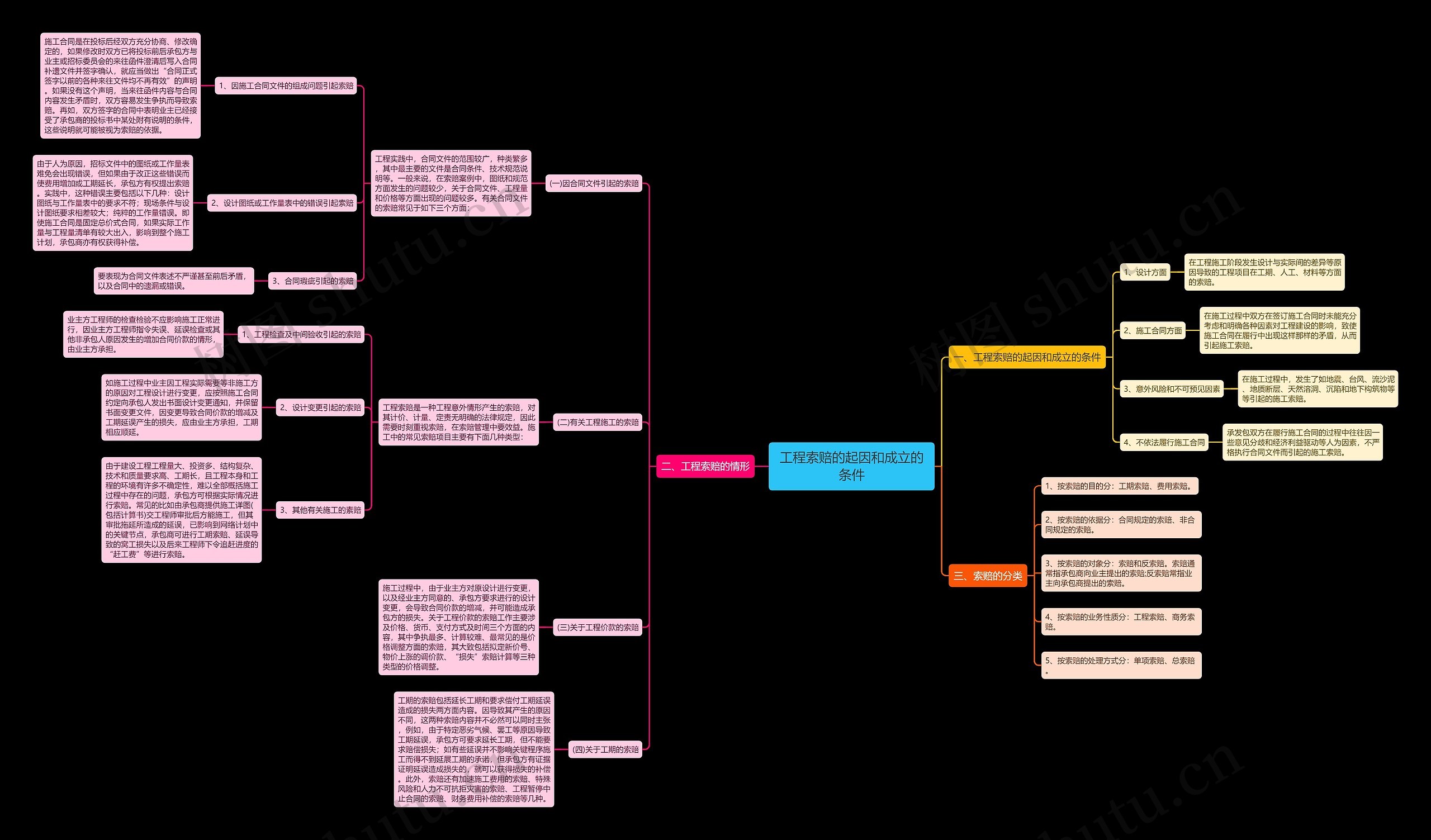 工程索赔的起因和成立的条件思维导图
