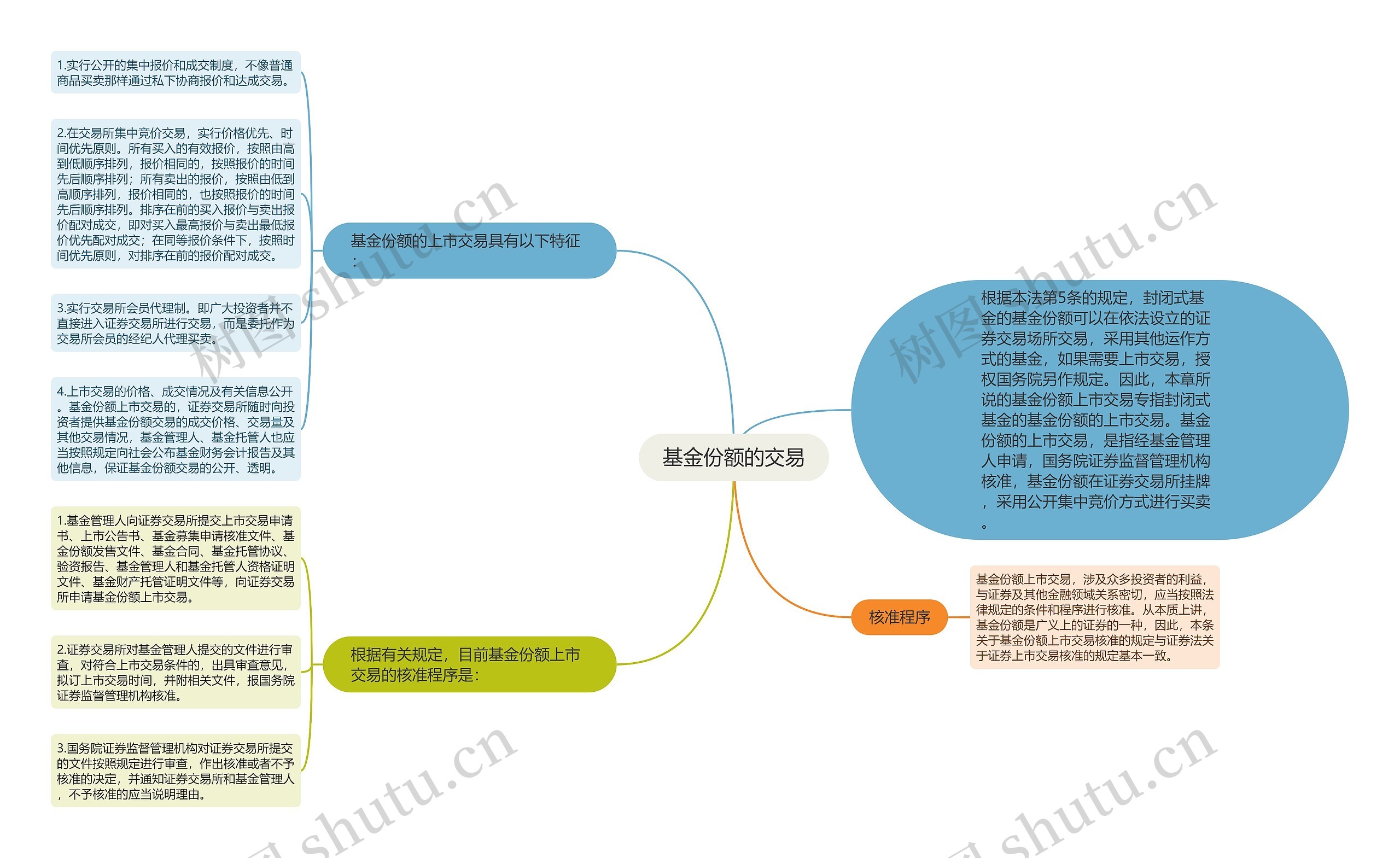 基金份额的交易