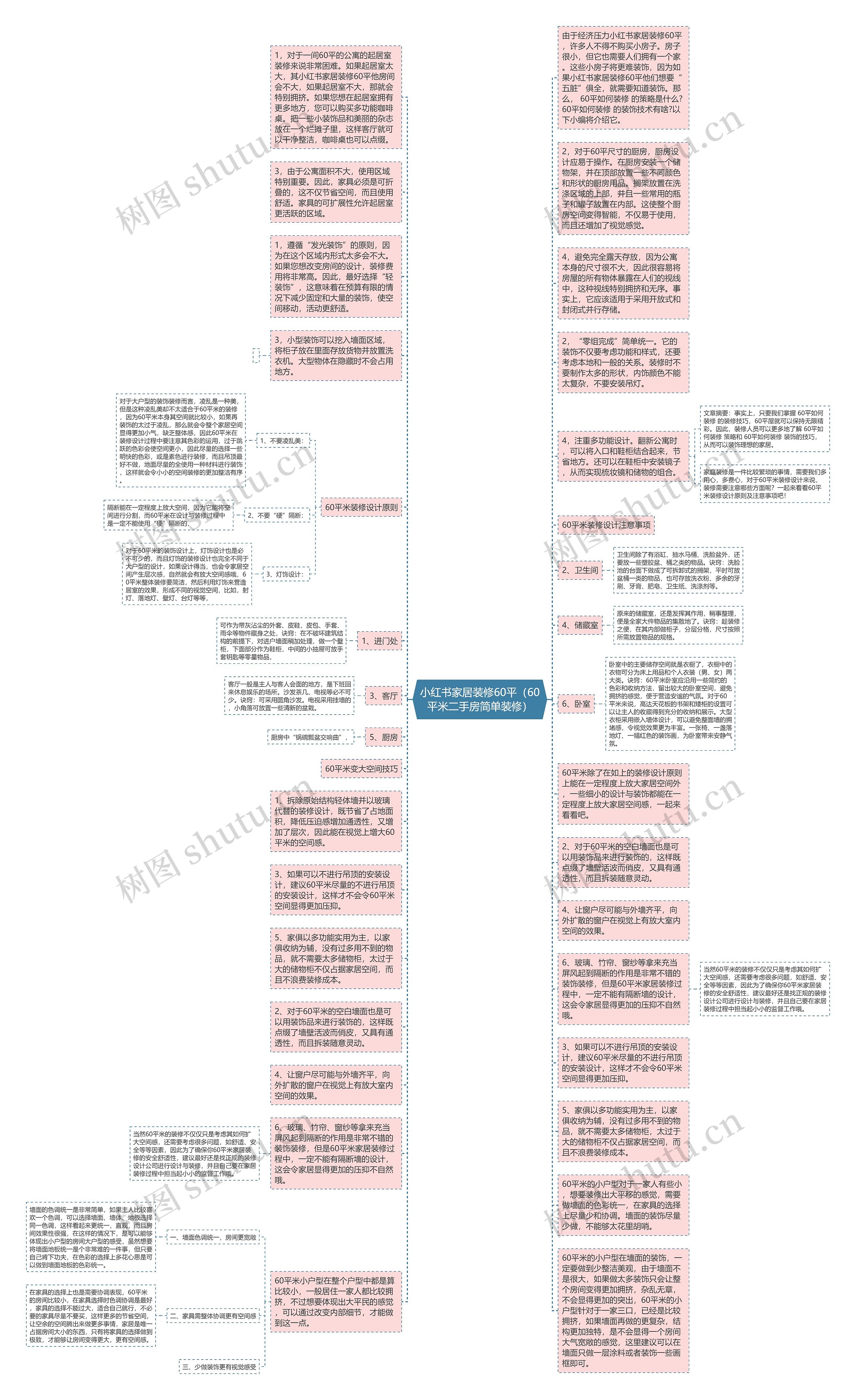 小红书家居装修60平（60平米二手房简单装修）思维导图