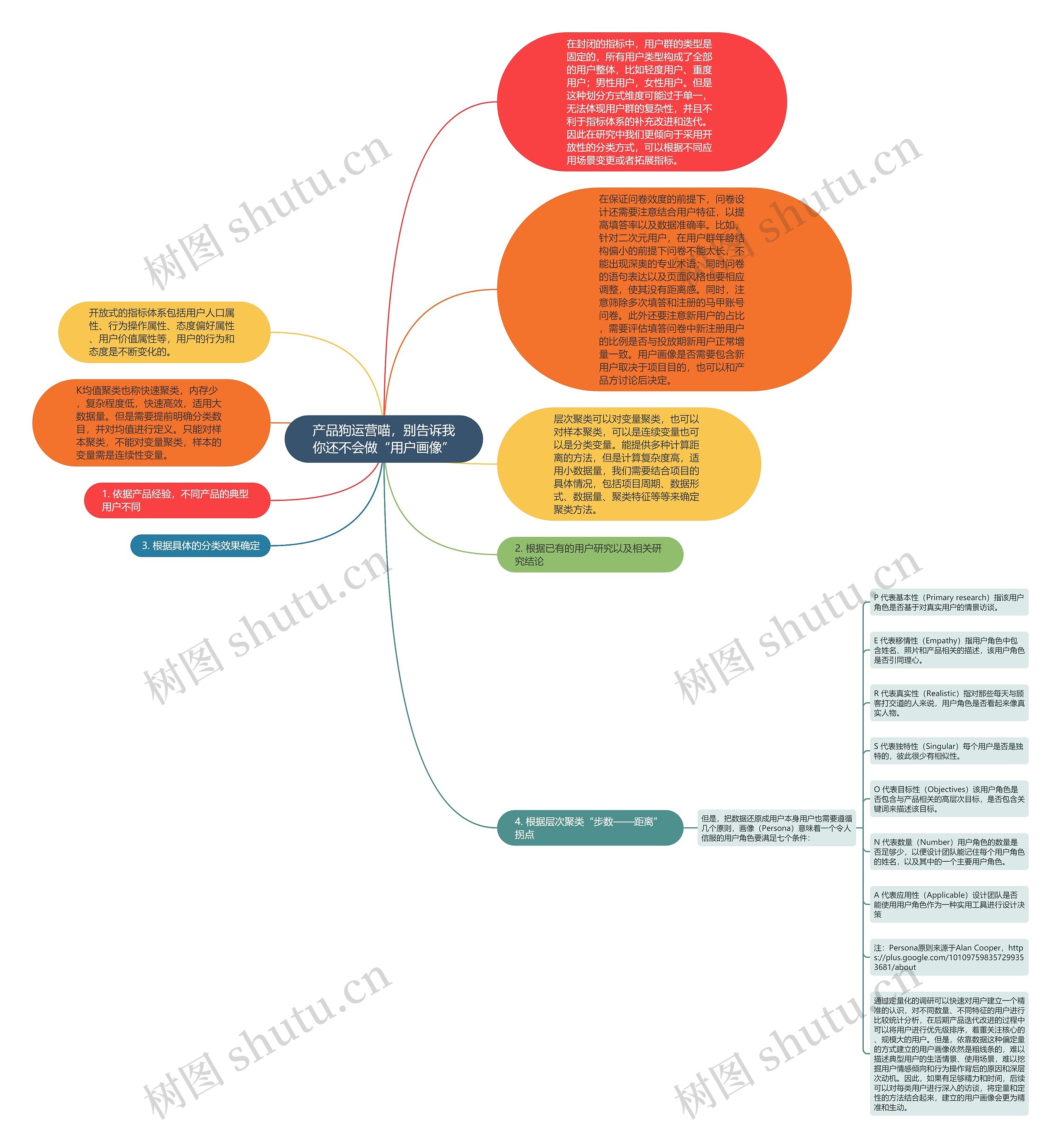 产品狗运营喵，别告诉我你还不会做“用户画像”思维导图