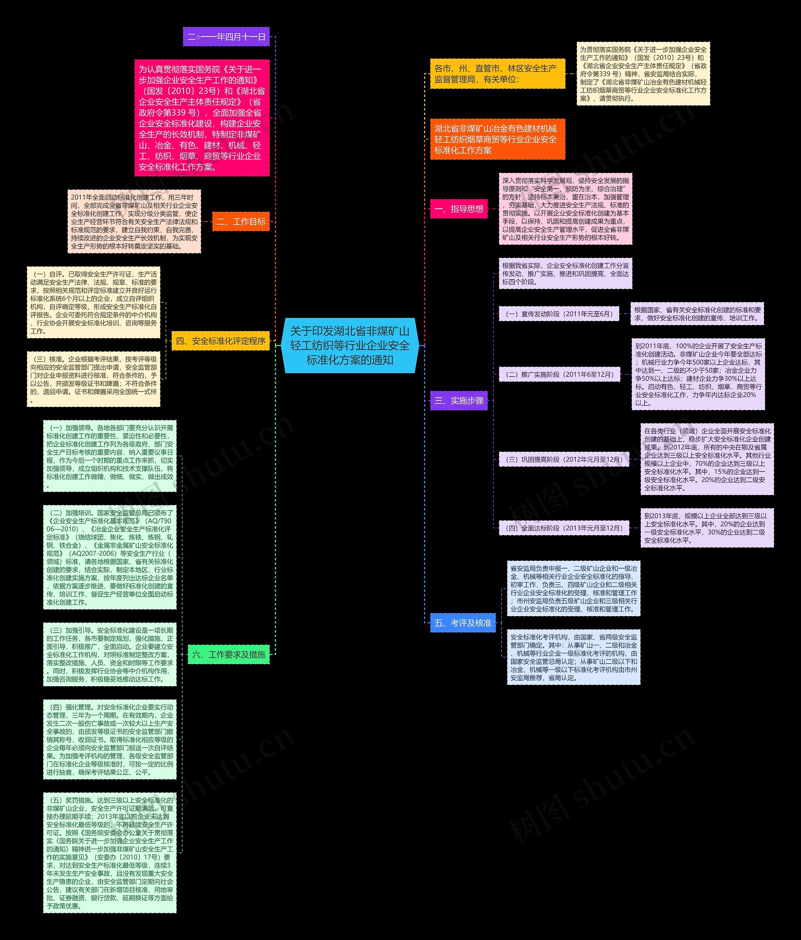 关于印发湖北省非煤矿山轻工纺织等行业企业安全标准化方案的通知思维导图
