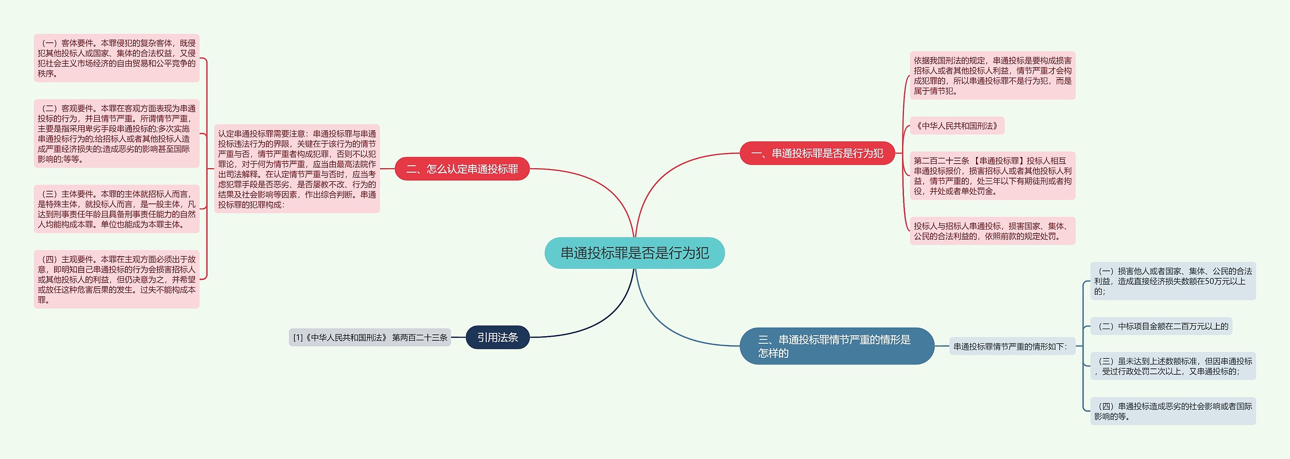 串通投标罪是否是行为犯思维导图