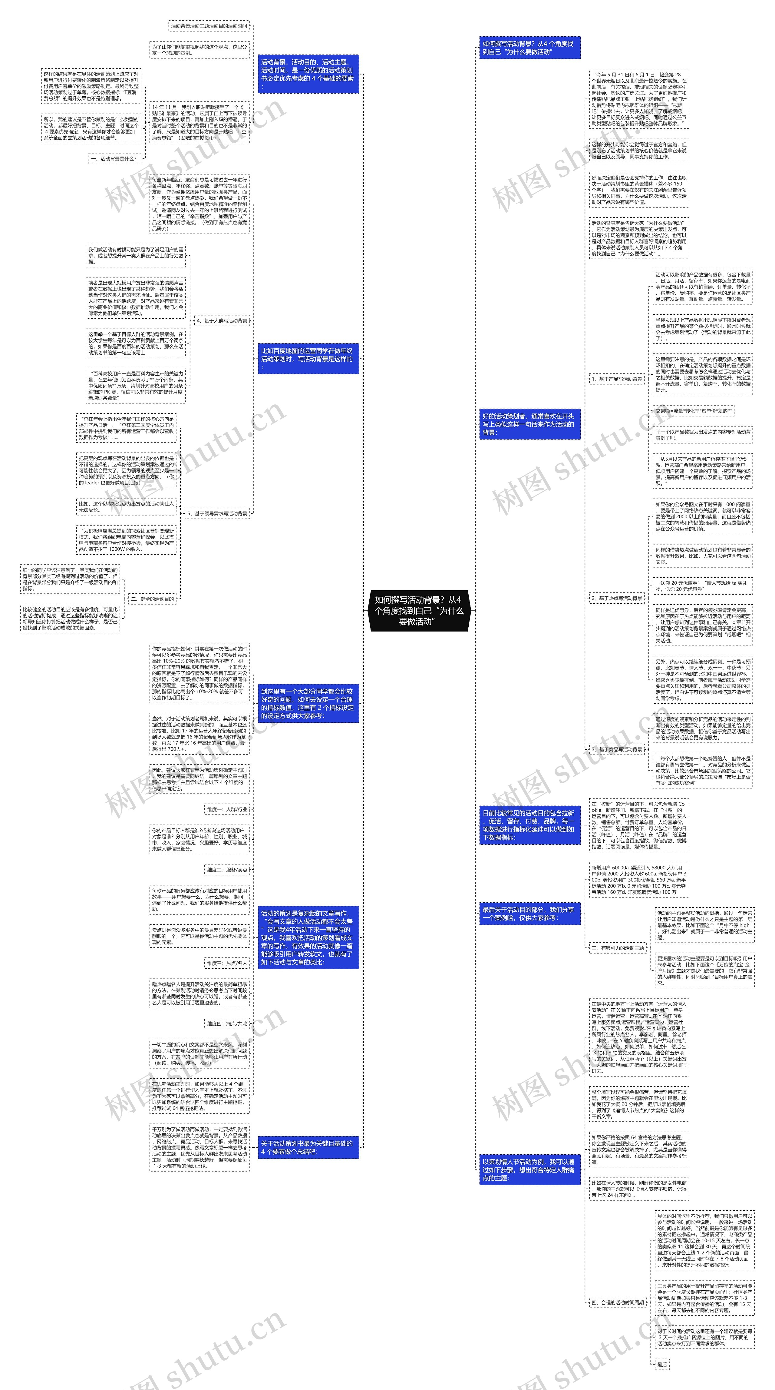 如何撰写活动背景？从4 个角度找到自己“为什么要做活动”思维导图
