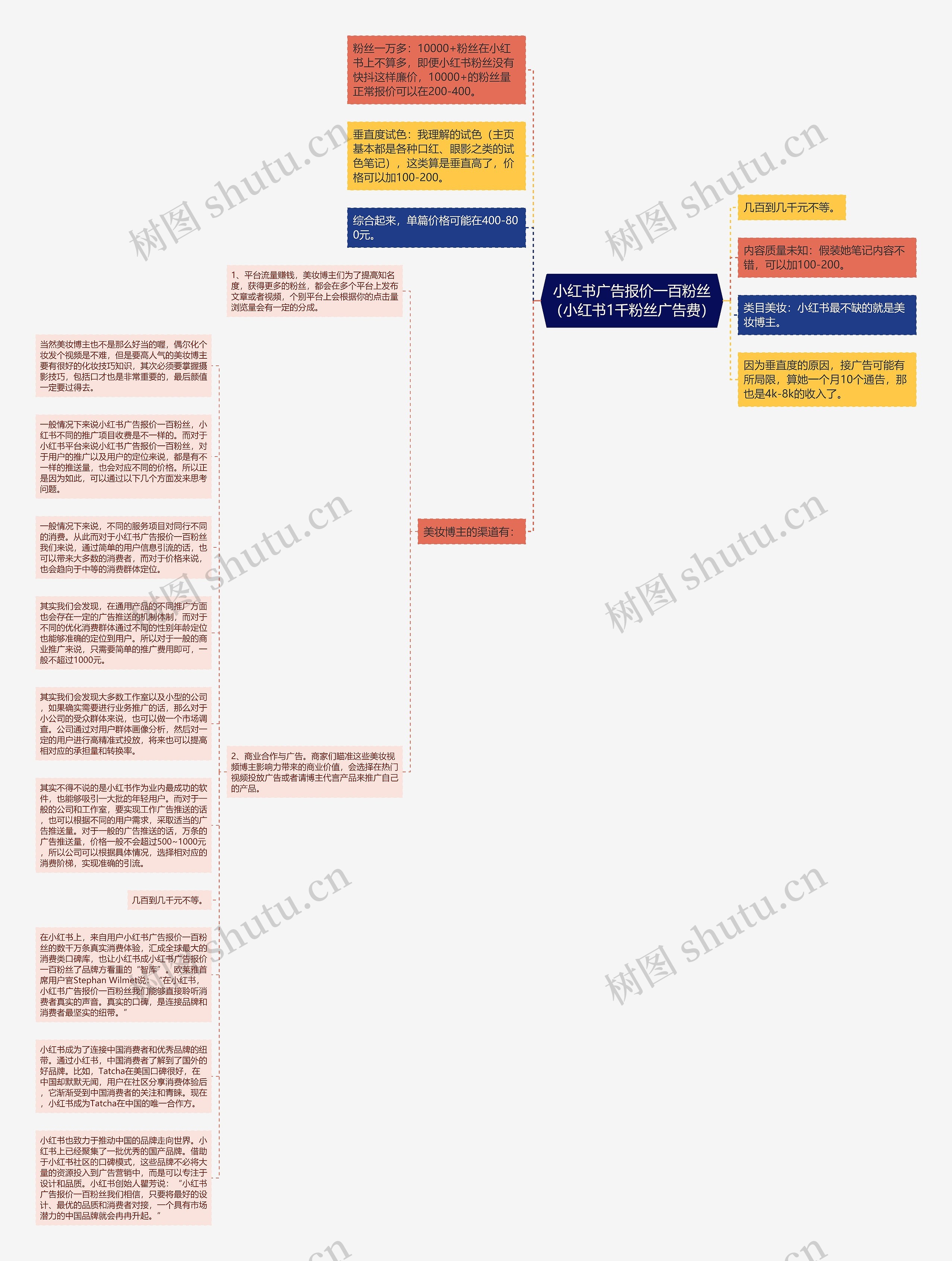 小红书广告报价一百粉丝（小红书1千粉丝广告费）思维导图