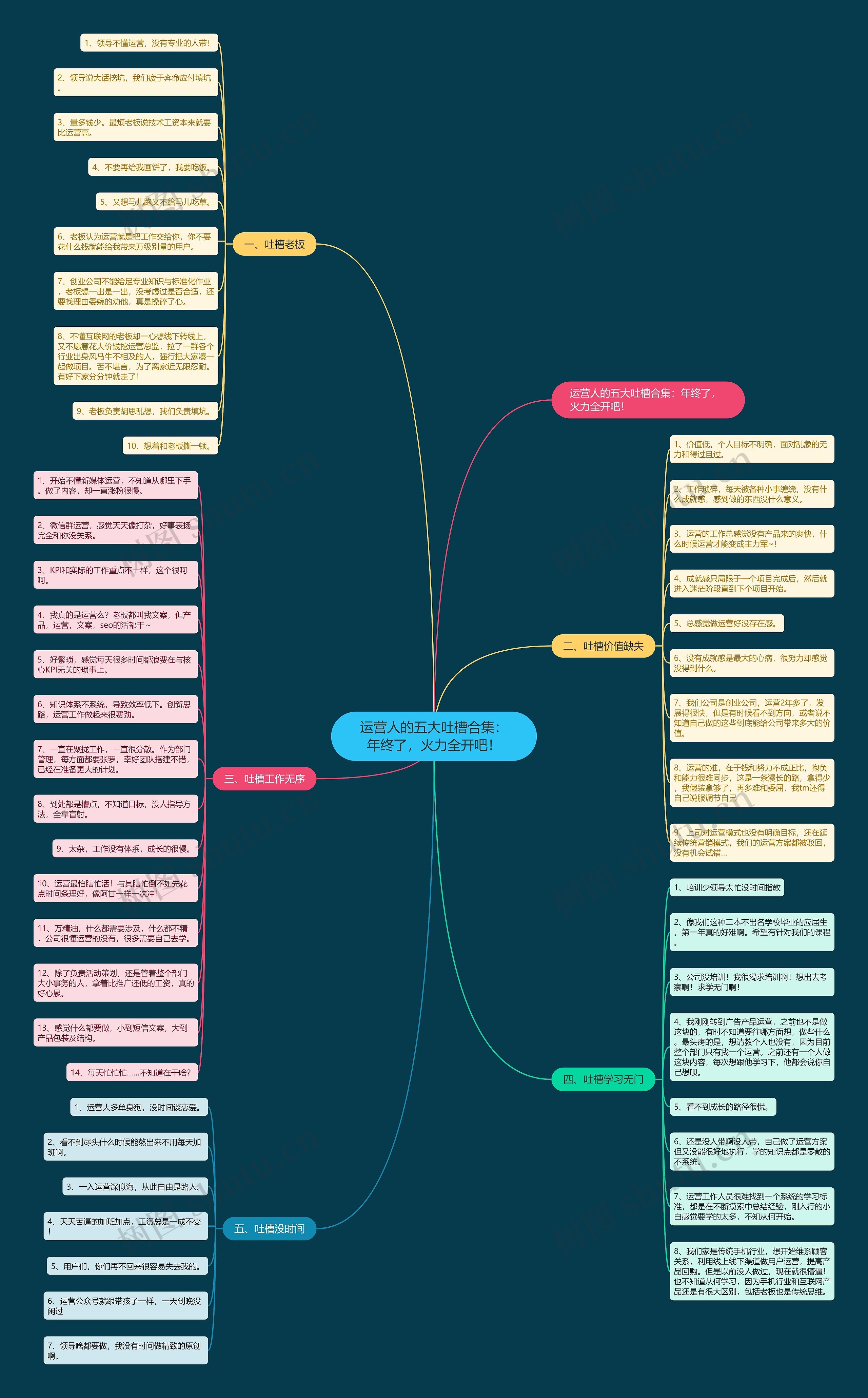 运营人的五大吐槽合集：年终了，火力全开吧！思维导图