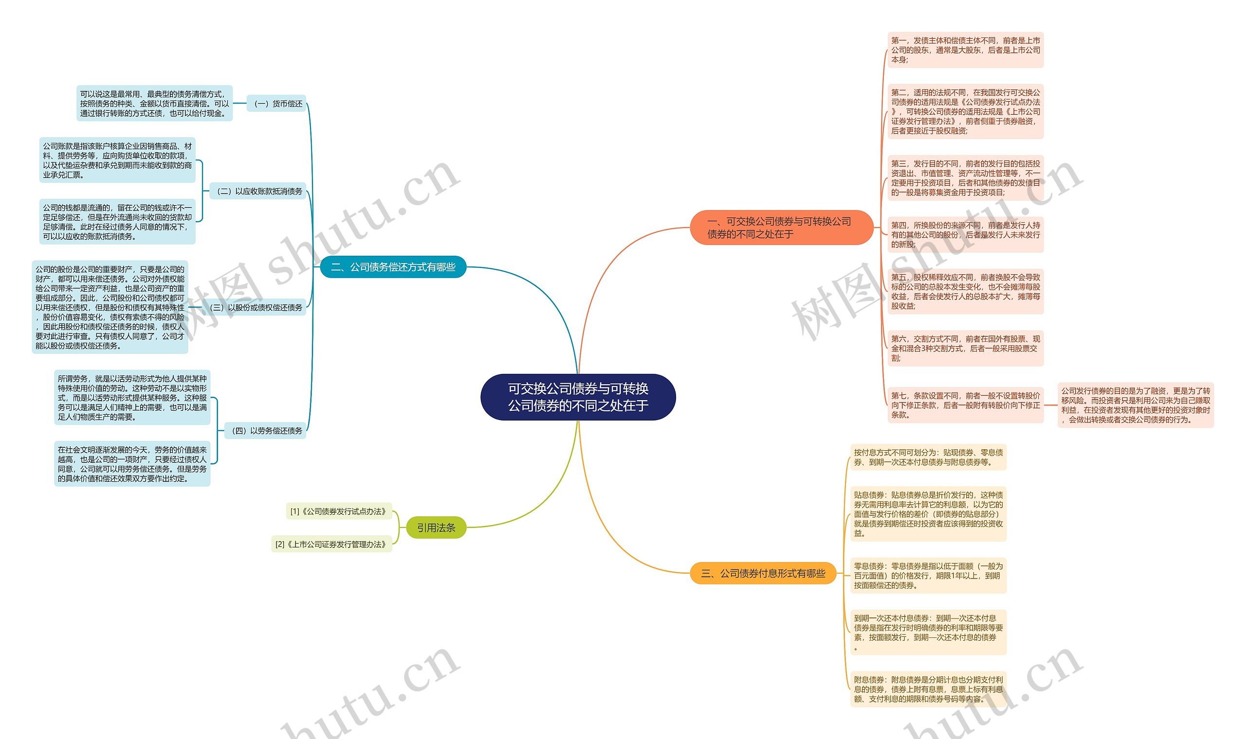 可交换公司债券与可转换公司债券的不同之处在于思维导图