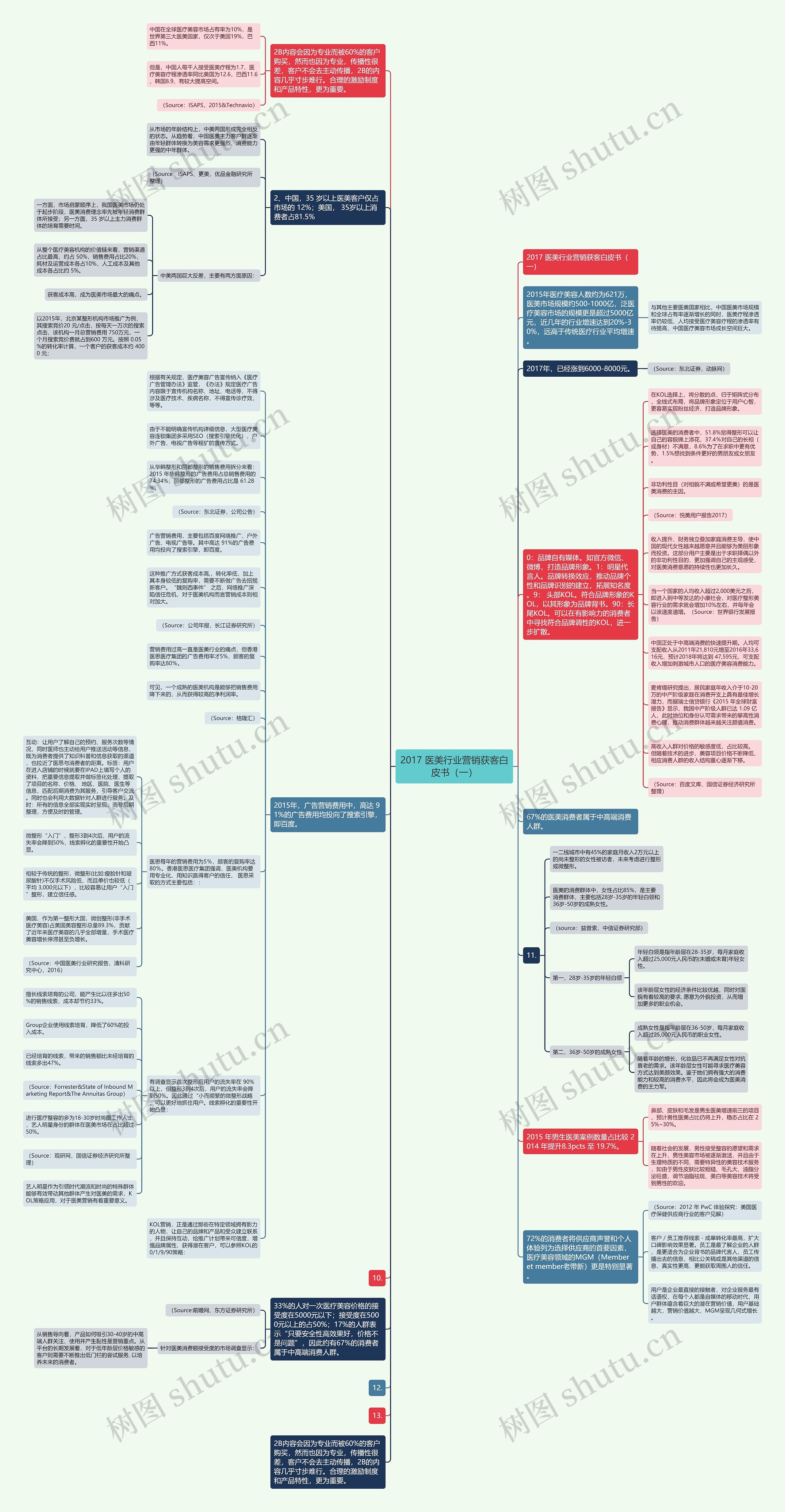 2017 医美行业营销获客白皮书（一）思维导图