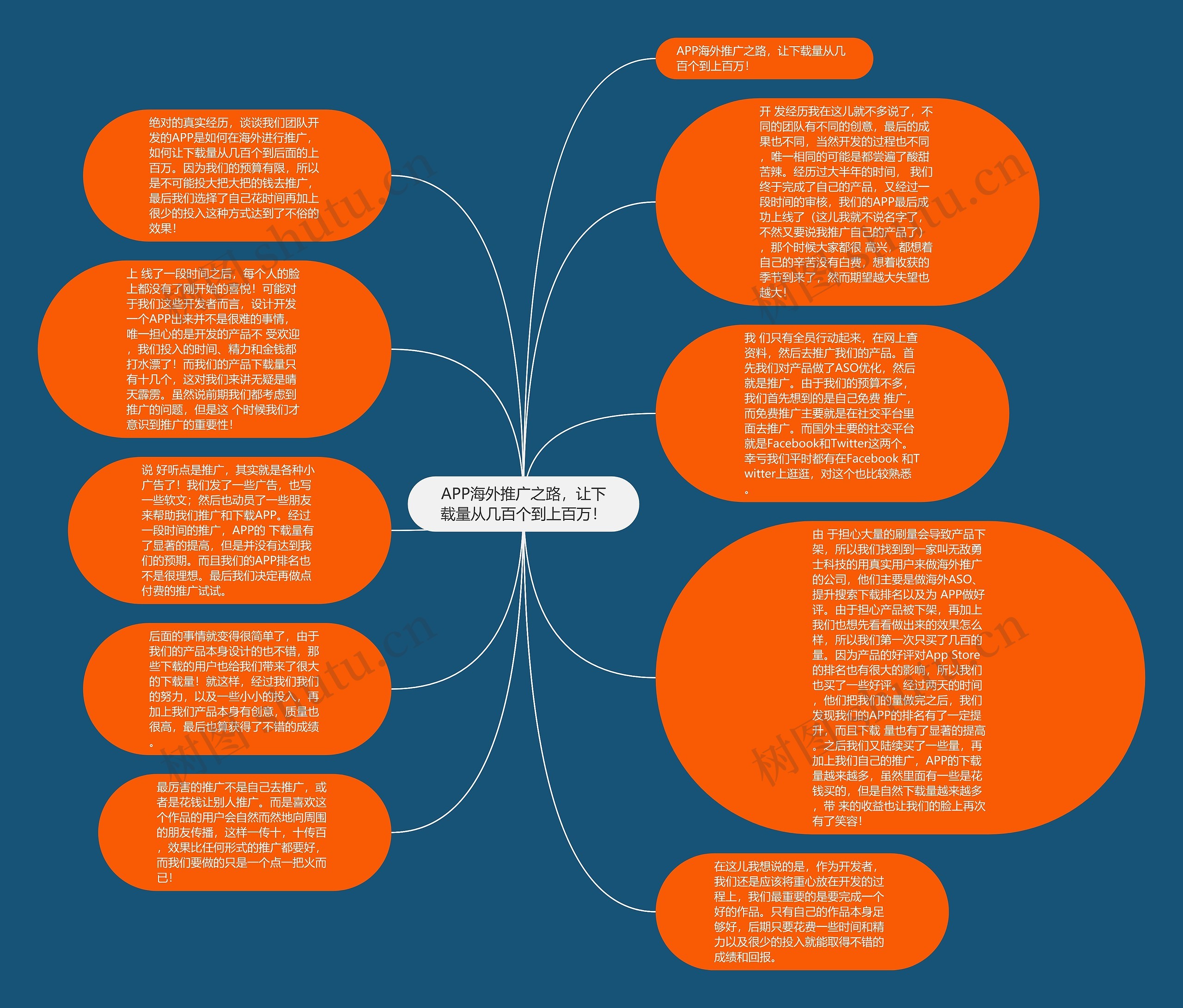 APP海外推广之路，让下载量从几百个到上百万！思维导图