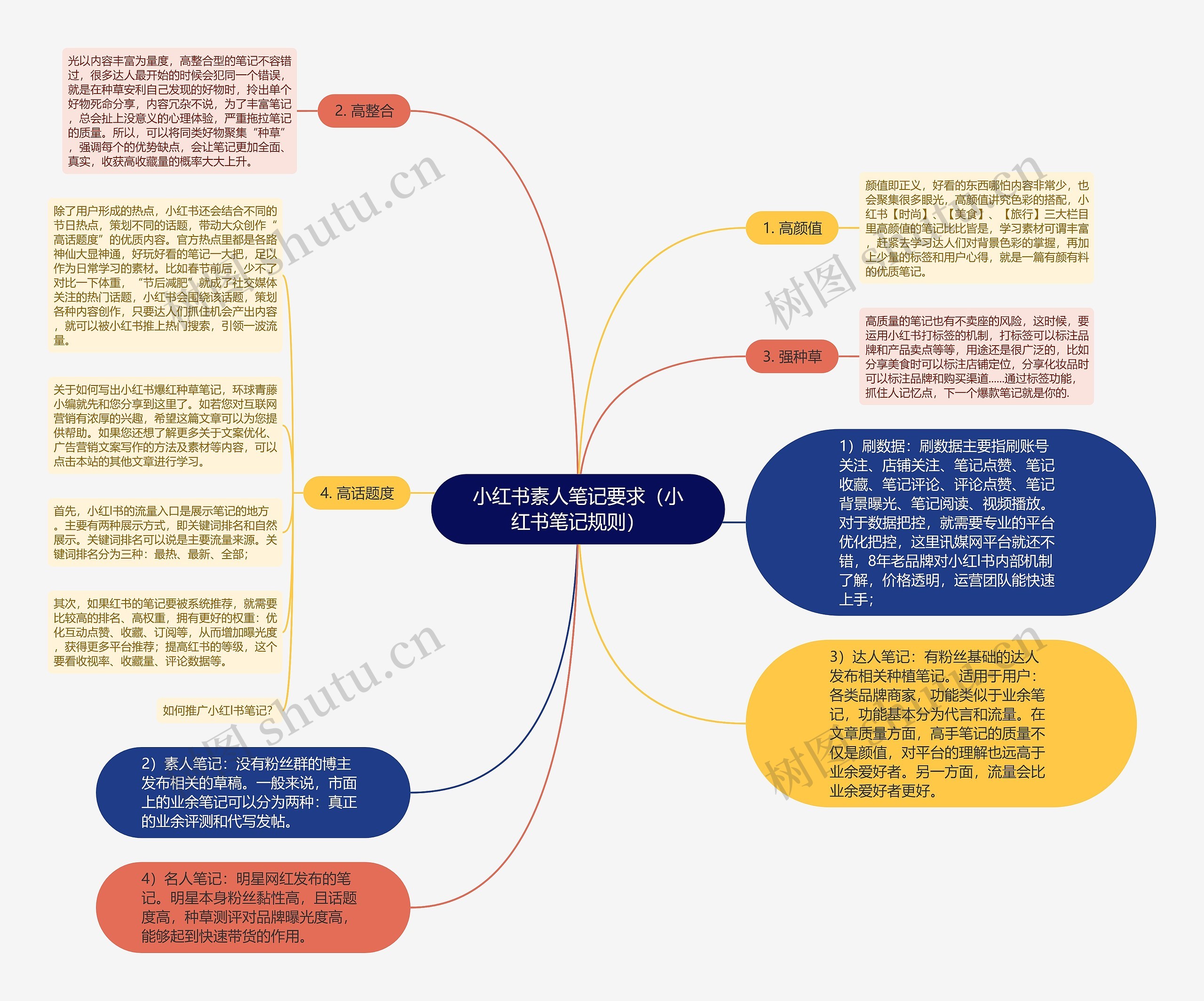 小红书素人笔记要求（小红书笔记规则）