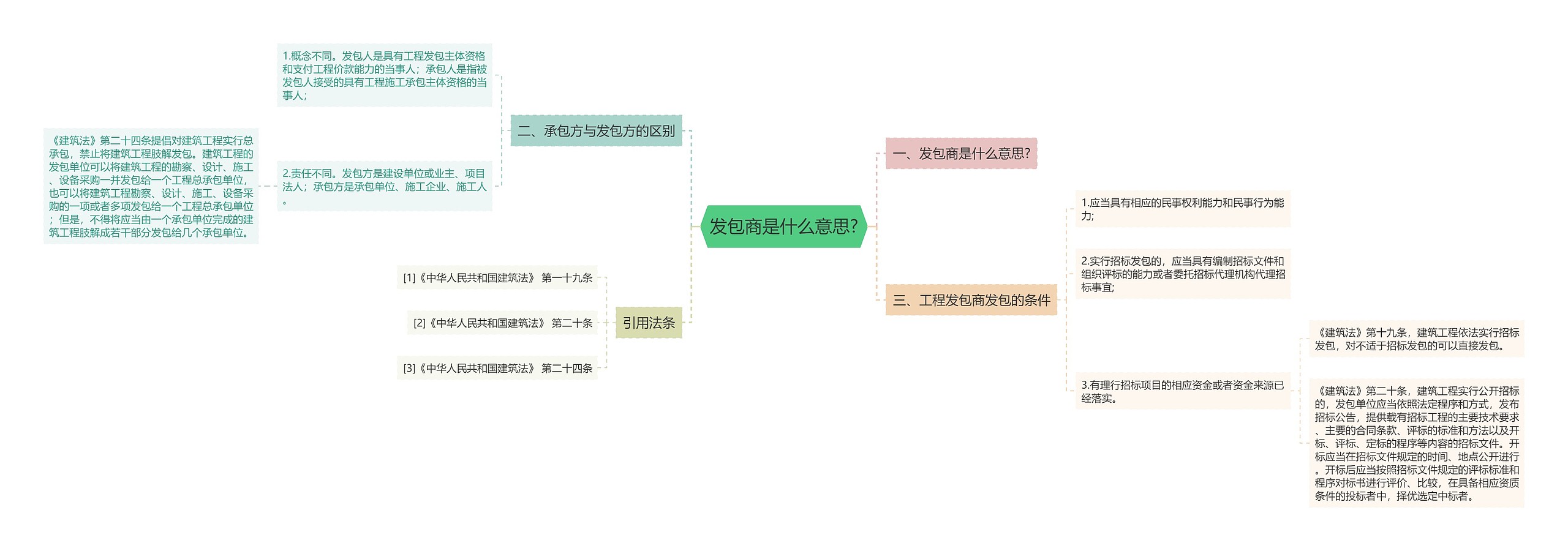 发包商是什么意思?思维导图