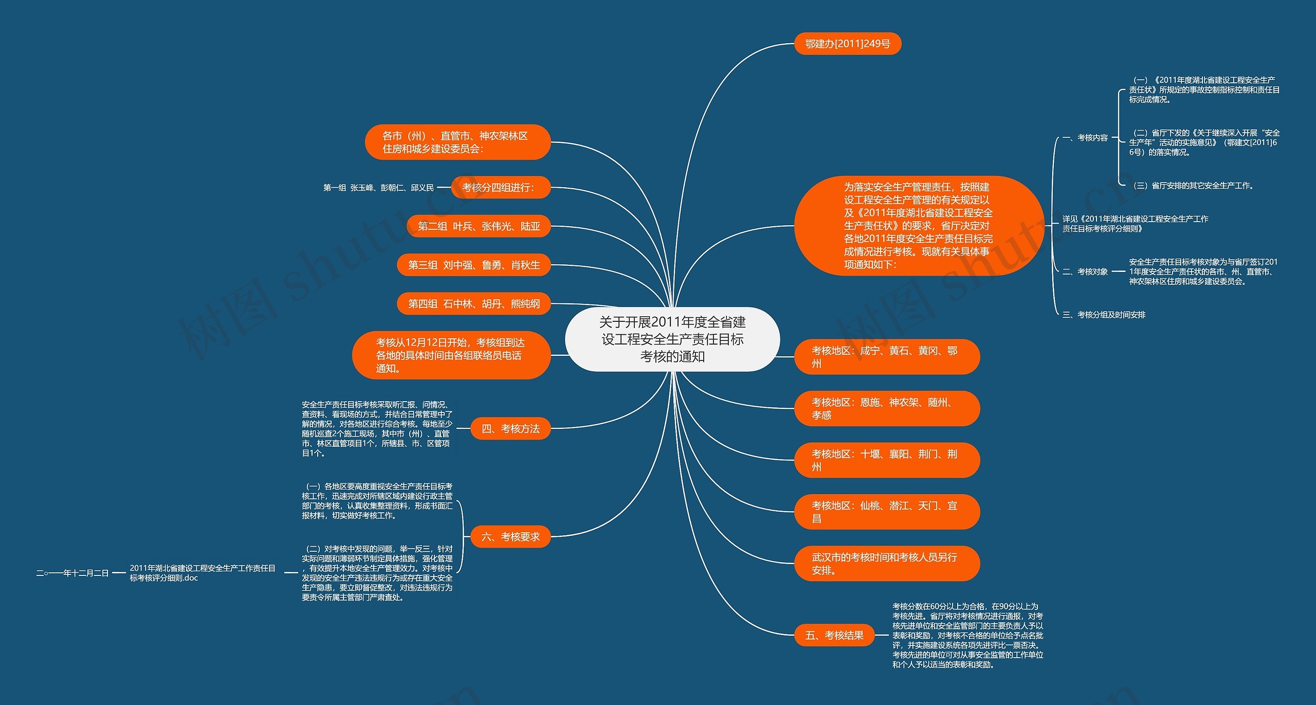 关于开展2011年度全省建设工程安全生产责任目标考核的通知思维导图