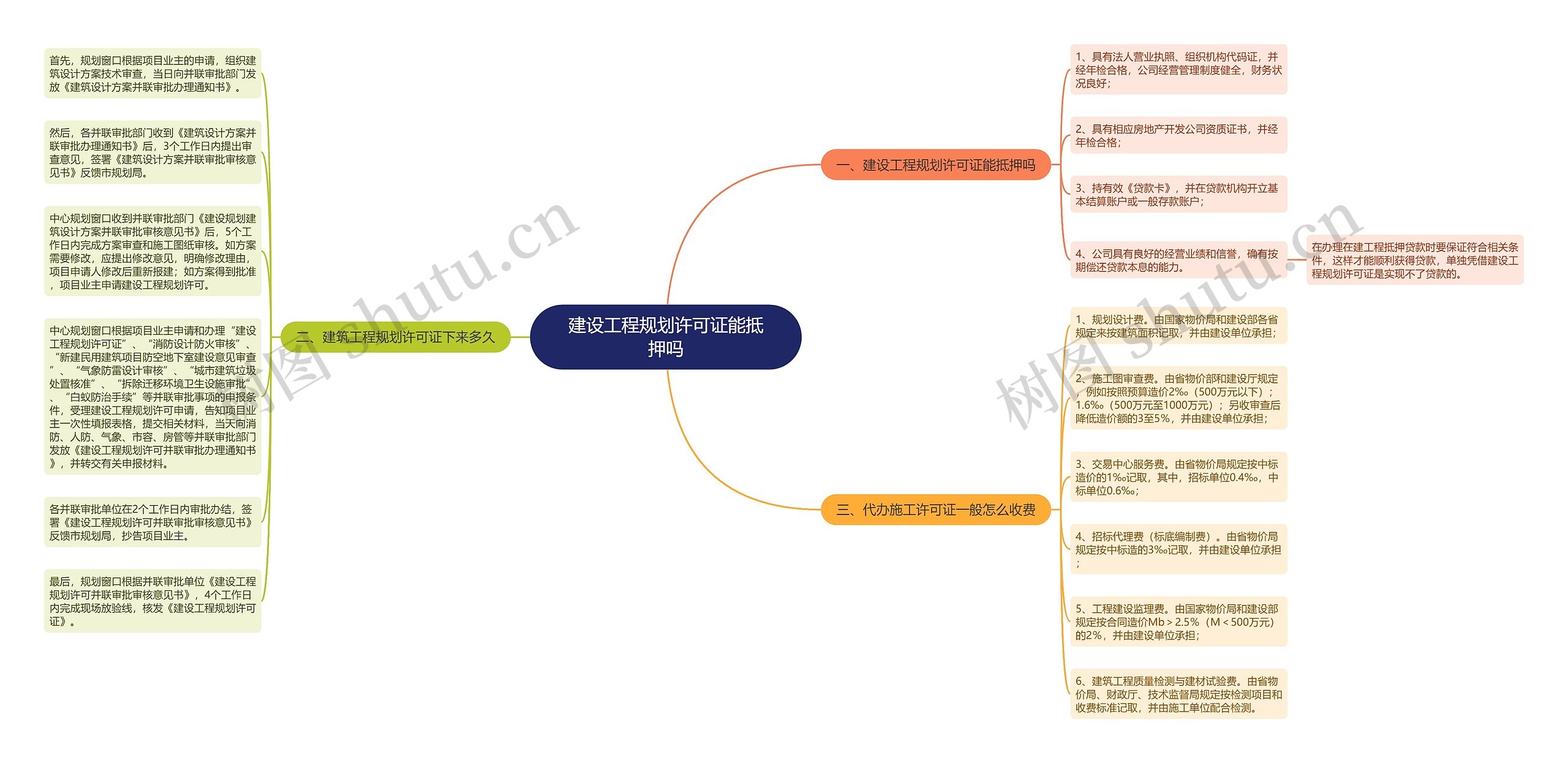 建设工程规划许可证能抵押吗思维导图高清图 建设工程规划许可证能抵押吗思维导图