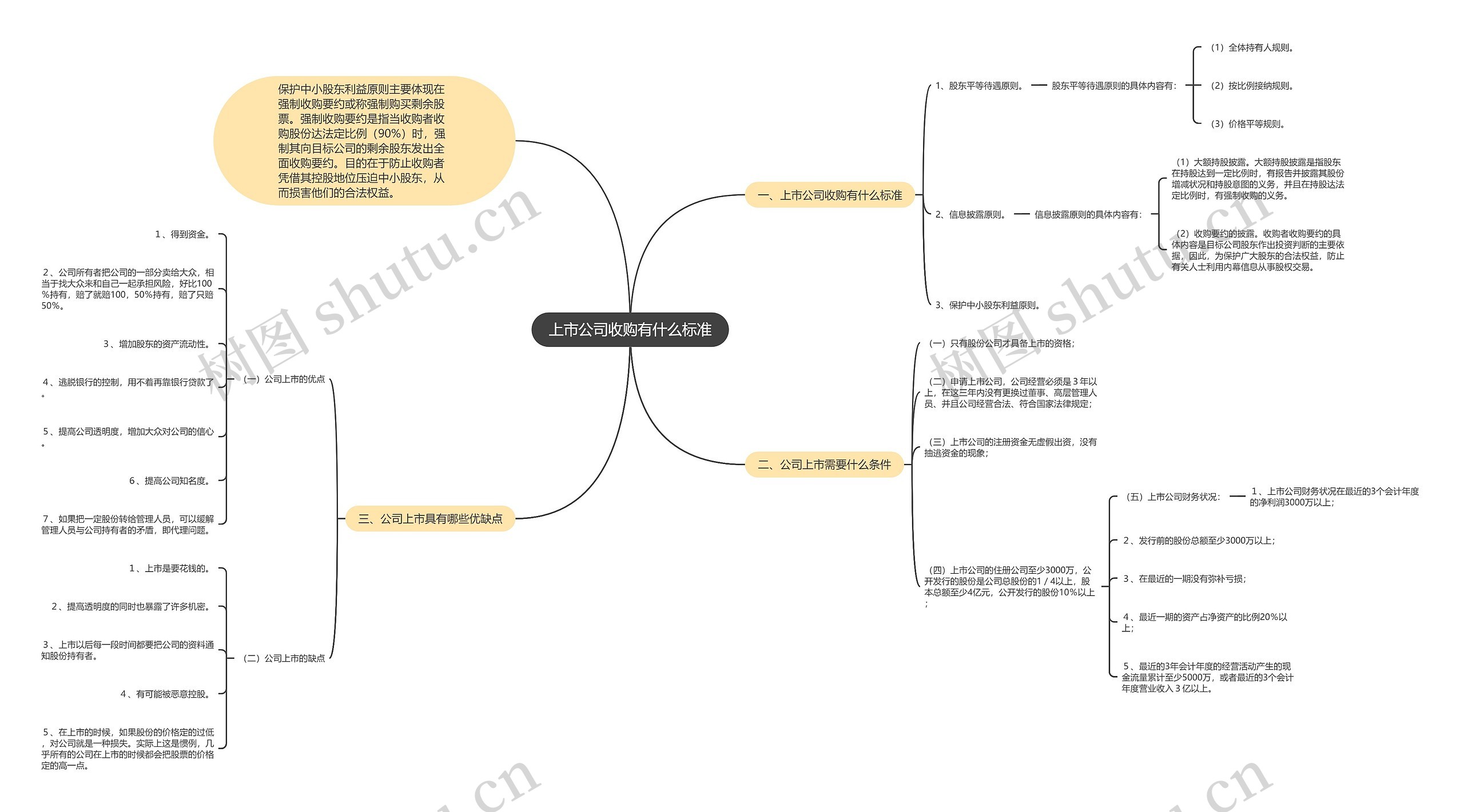 上市公司收购有什么标准思维导图