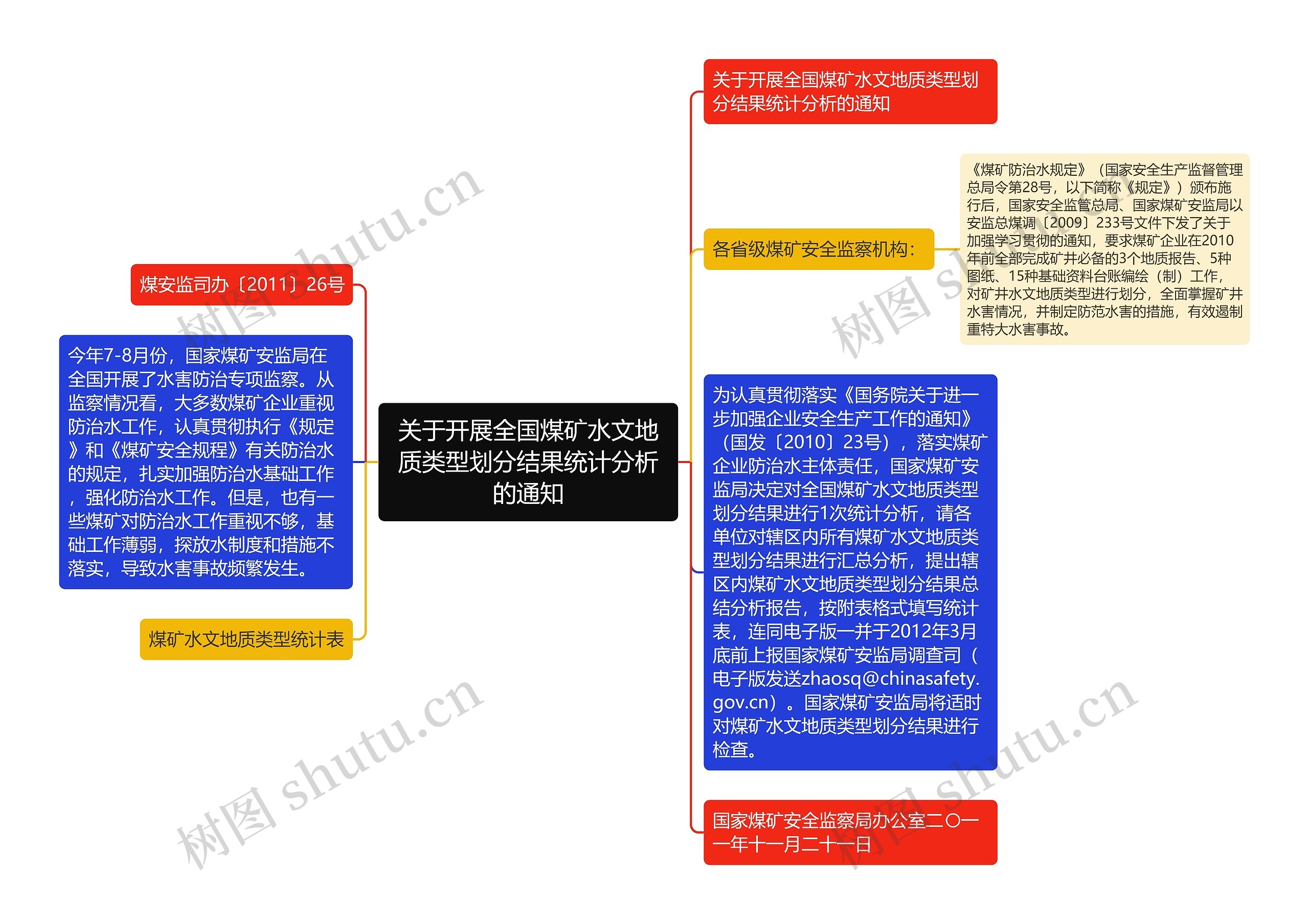 关于开展全国煤矿水文地质类型划分结果统计分析的通知思维导图