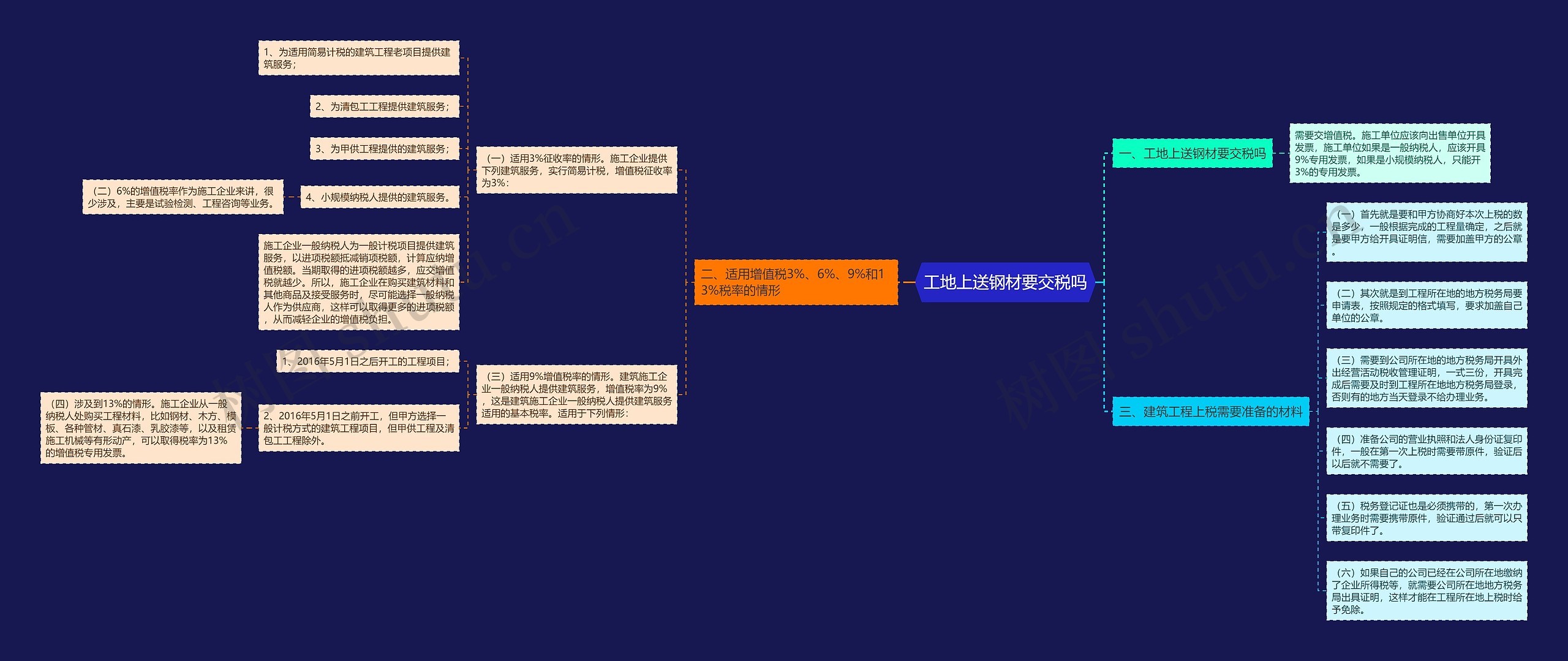 工地上送钢材要交税吗思维导图