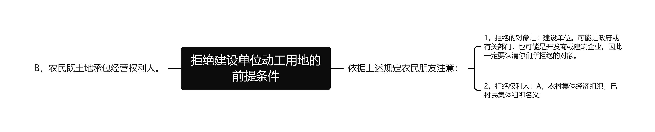 拒绝建设单位动工用地的前提条件思维导图