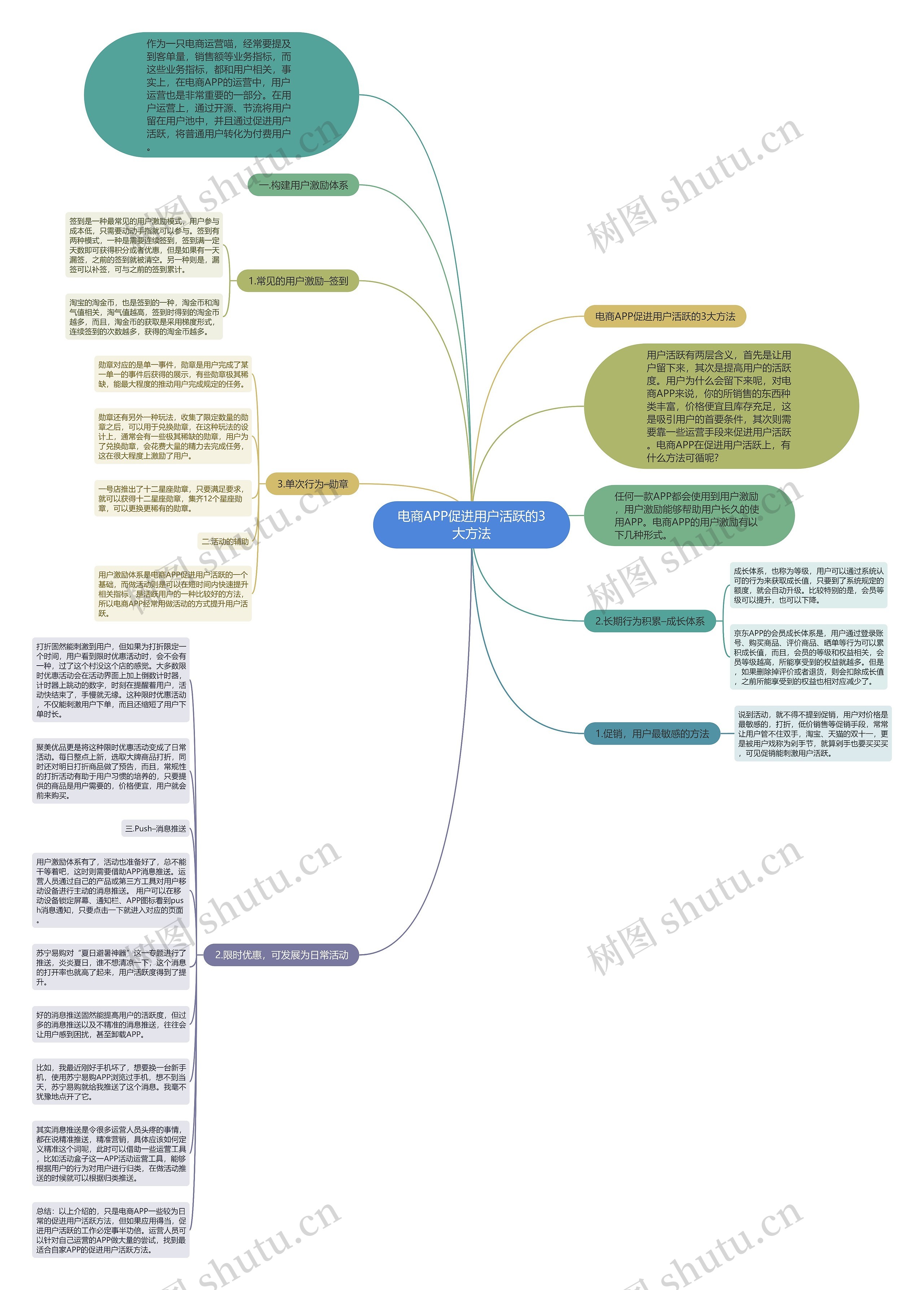 电商APP促进用户活跃的3大方法思维导图