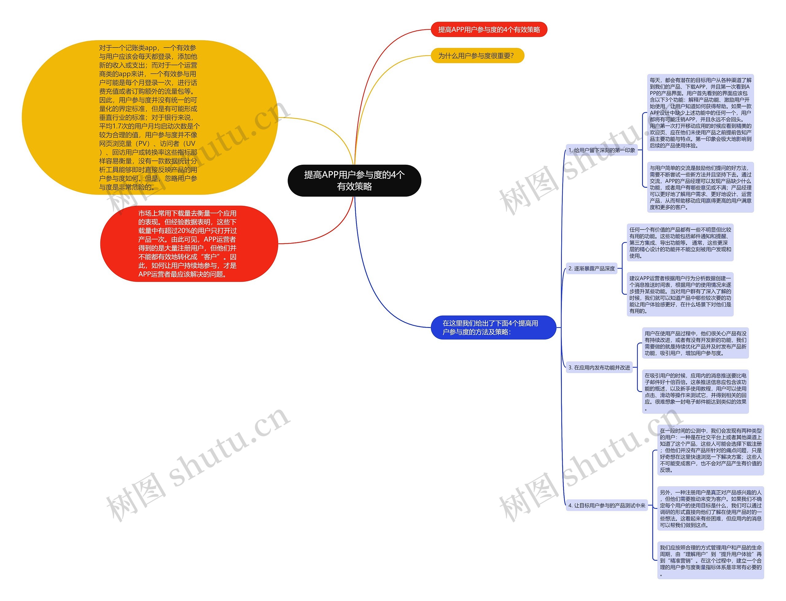 提高APP用户参与度的4个有效策略思维导图