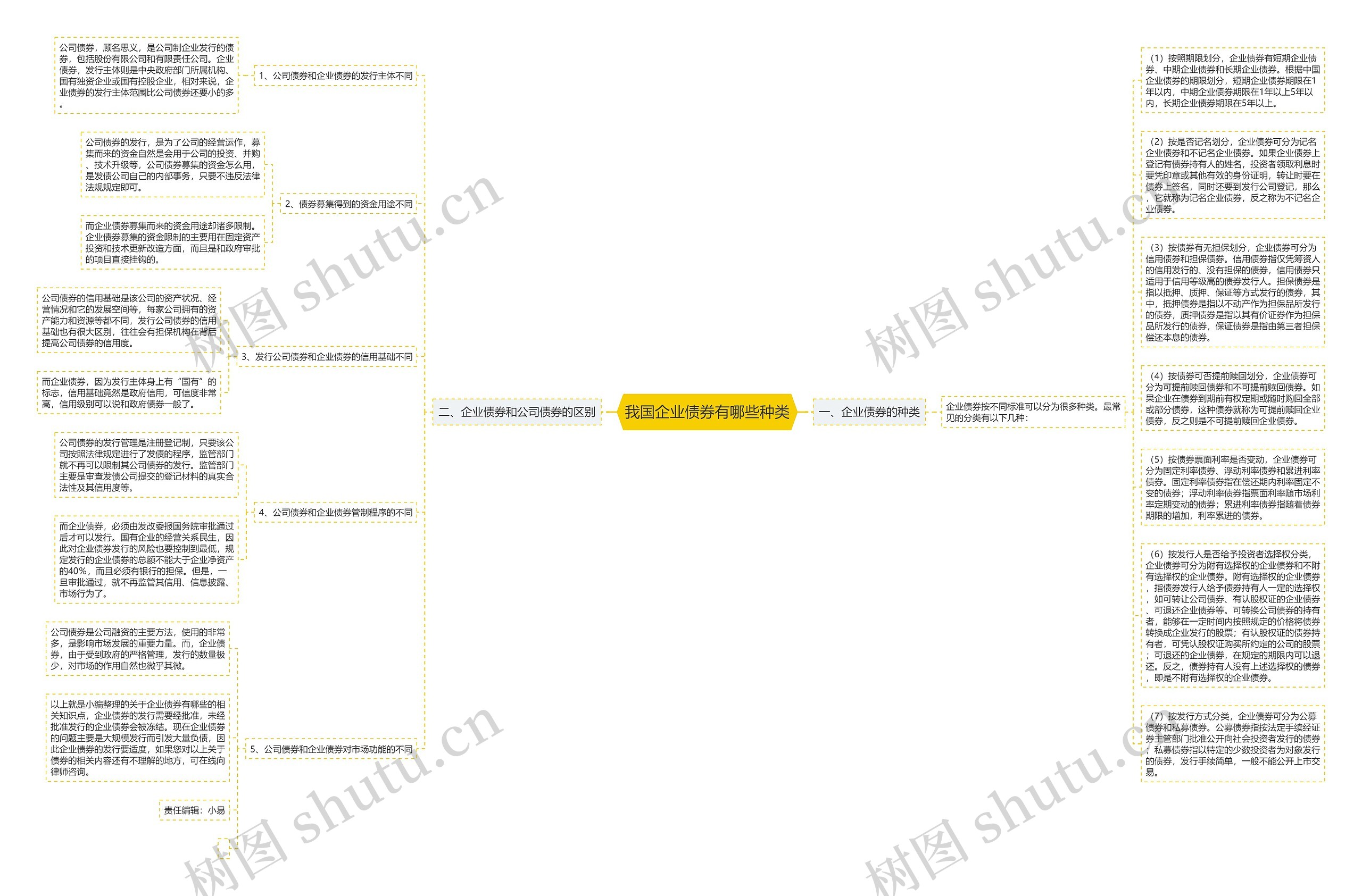 我国企业债券有哪些种类思维导图