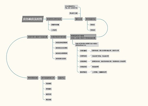 应急响应流程图
