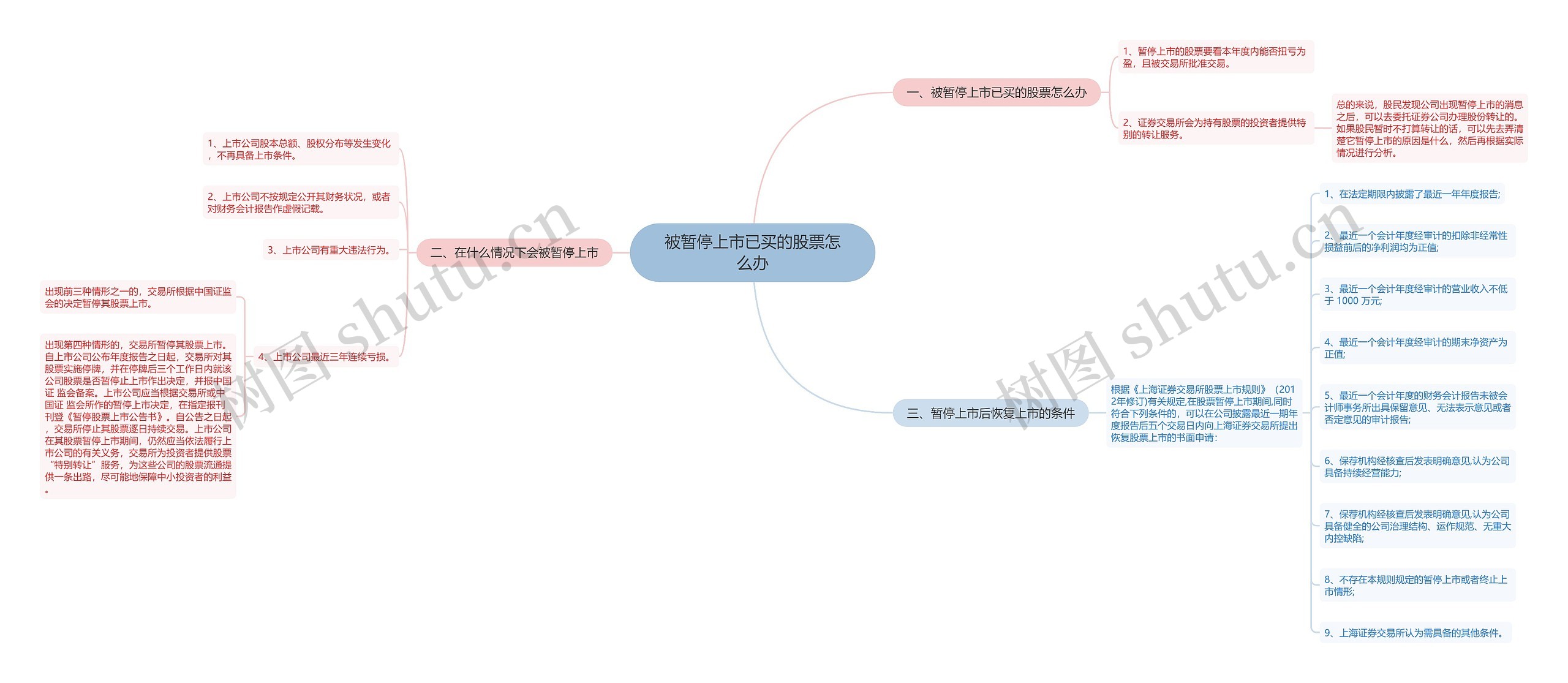 被暂停上市已买的股票怎么办思维导图