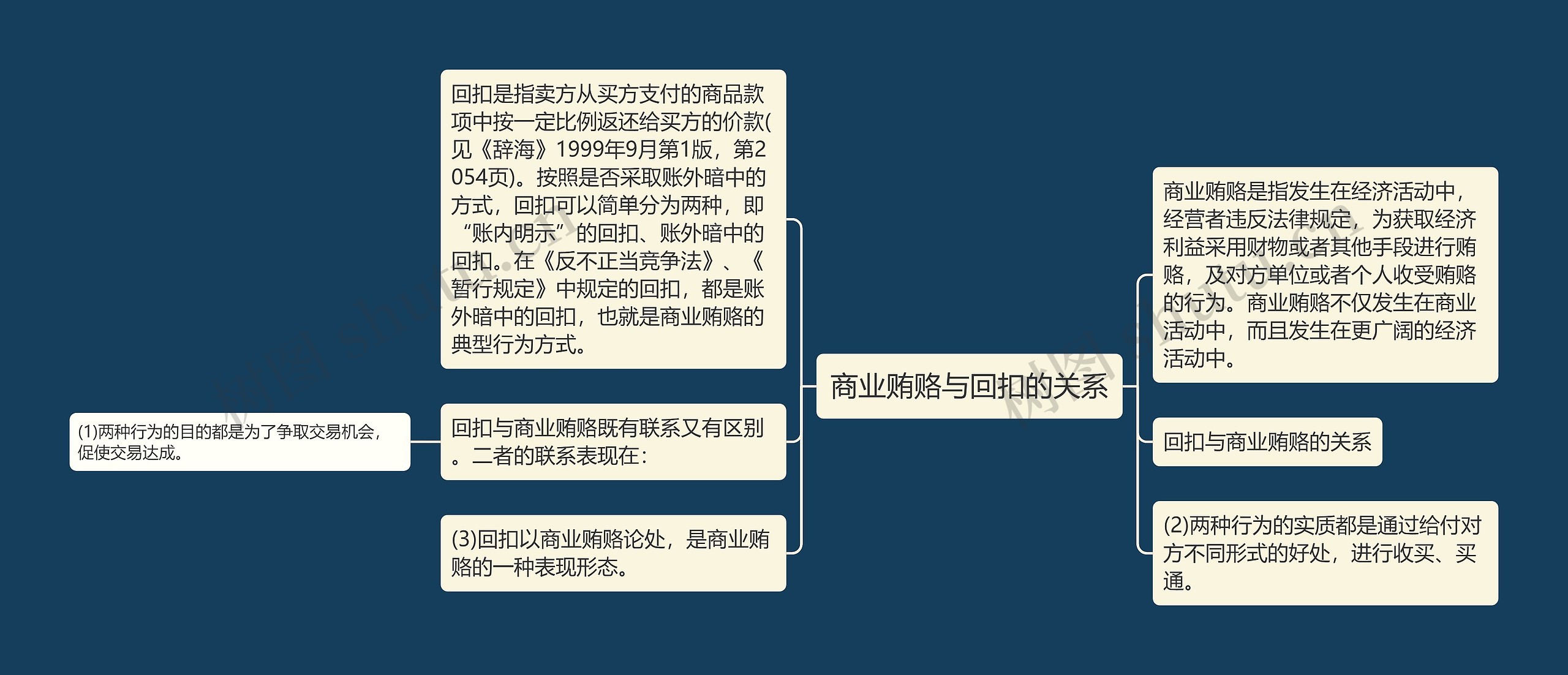 商业贿赂与回扣的关系 商业贿赂与回扣的关系