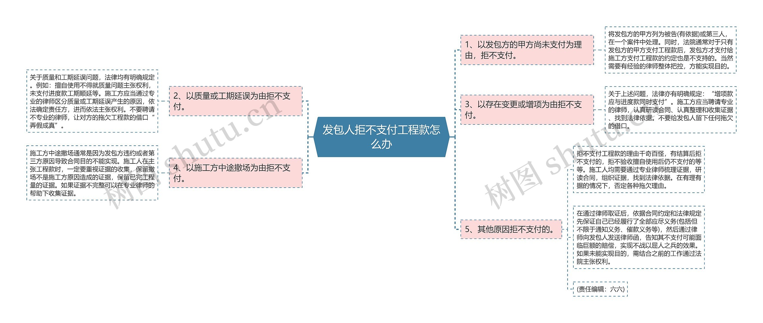 发包人拒不支付工程款怎么办思维导图