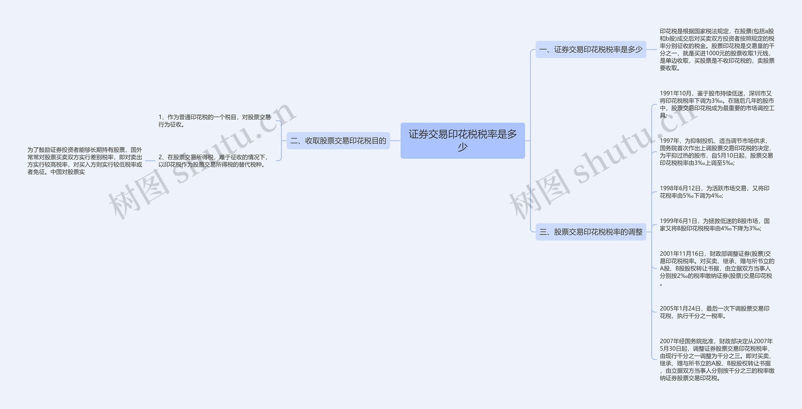 证券交易印花税税率是多少思维导图