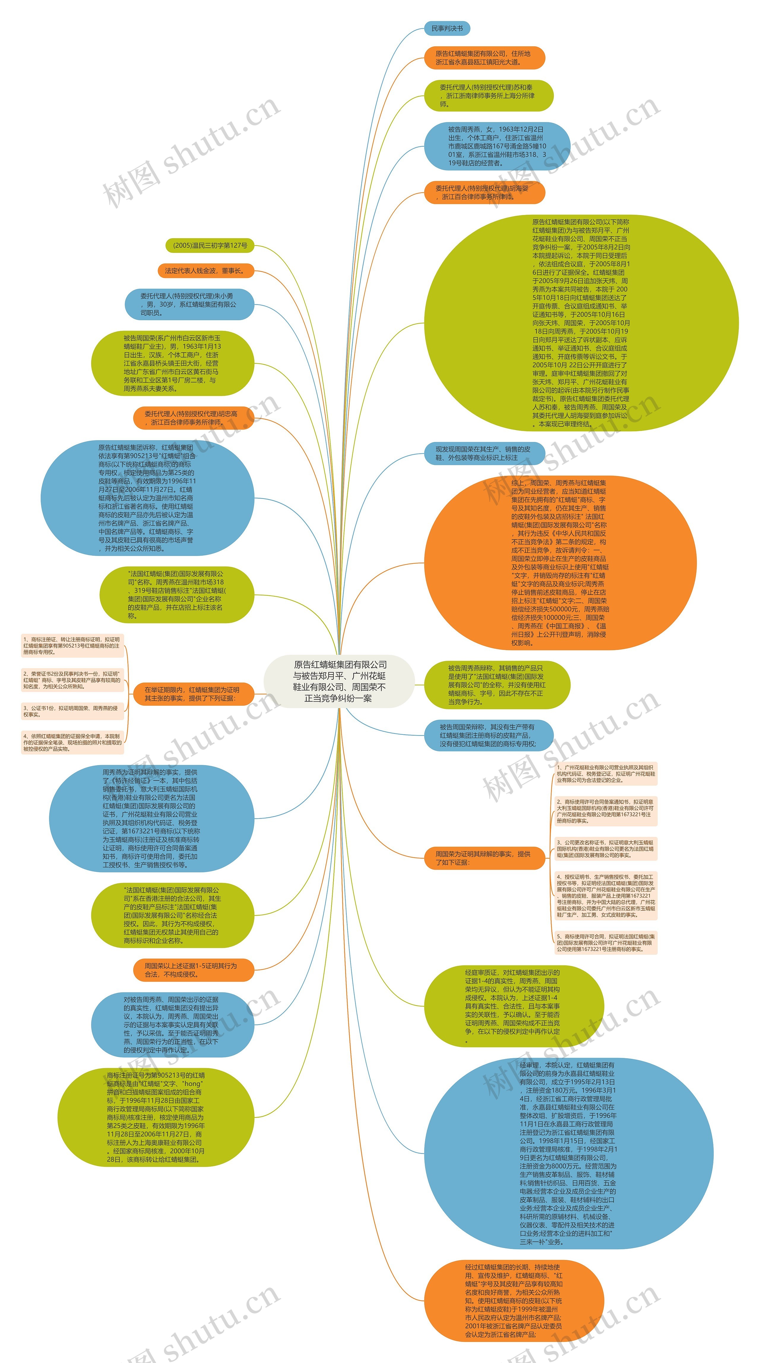  原告红蜻蜓集团有限公司与被告郑月平、广州花蜓鞋业有限公司、周国荣不正当竞争纠纷一案 思维导图