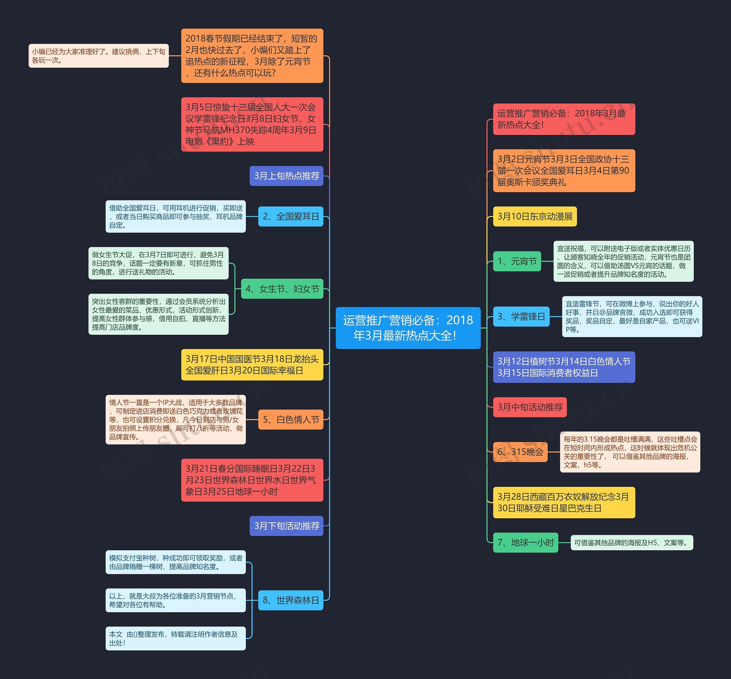 运营推广营销必备：2018年3月最新热点大全！思维导图