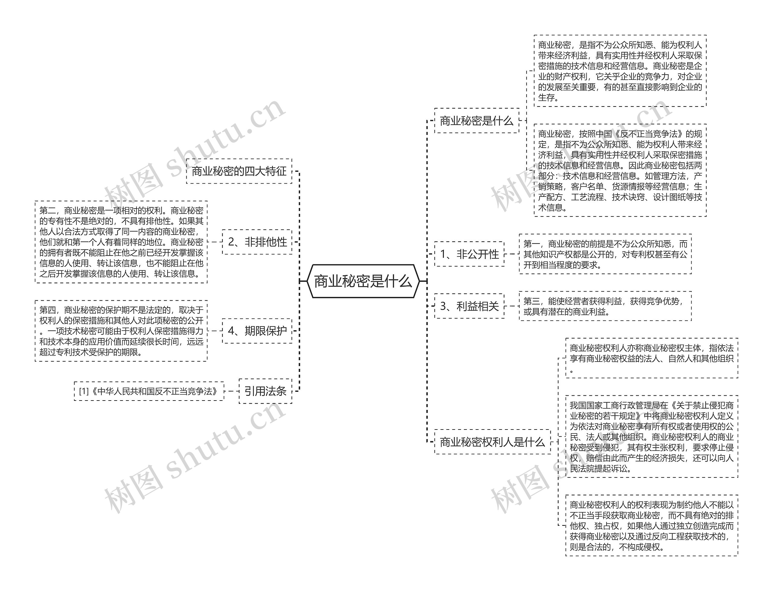 商业秘密是什么思维导图