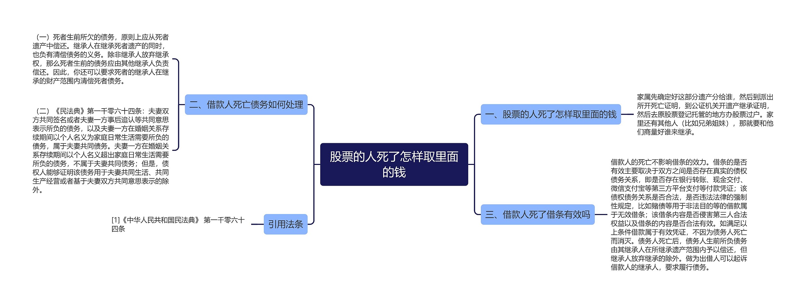 股票的人死了怎样取里面的钱思维导图