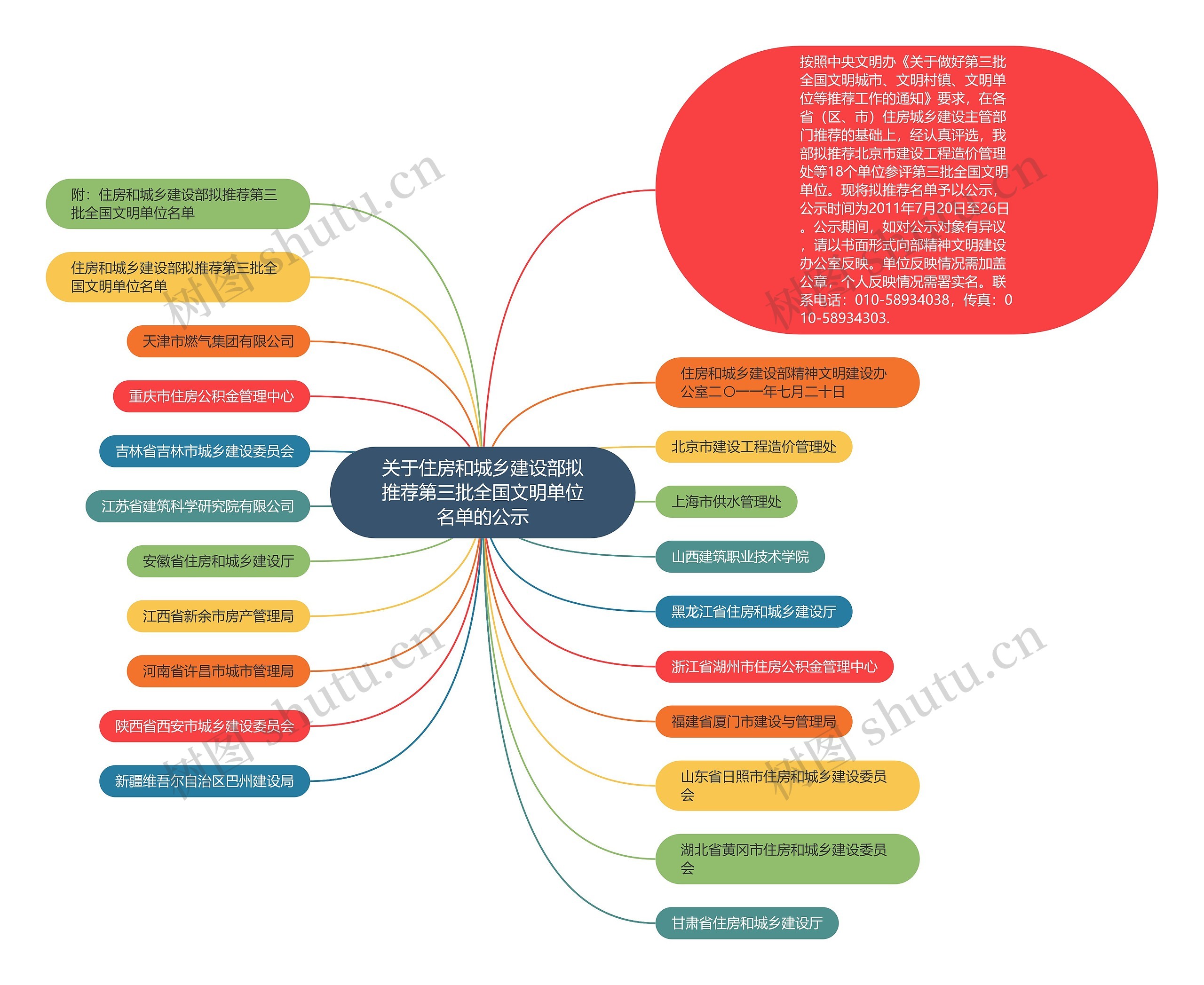 关于住房和城乡建设部拟推荐第三批全国文明单位名单的公示思维导图