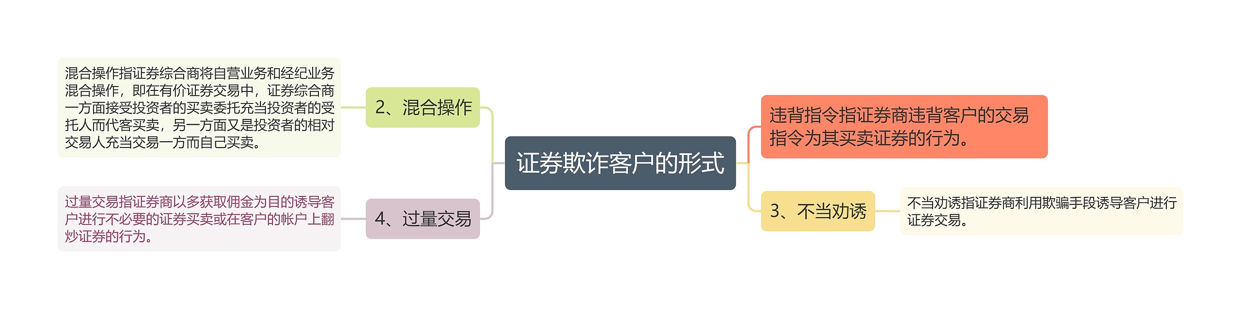 证券欺诈客户的形式