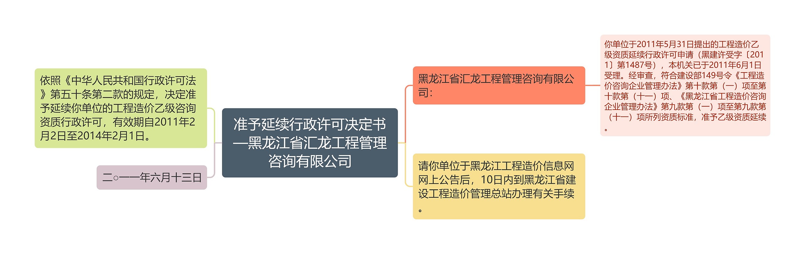 准予延续行政许可决定书—黑龙江省汇龙工程管理咨询有限公司思维导图