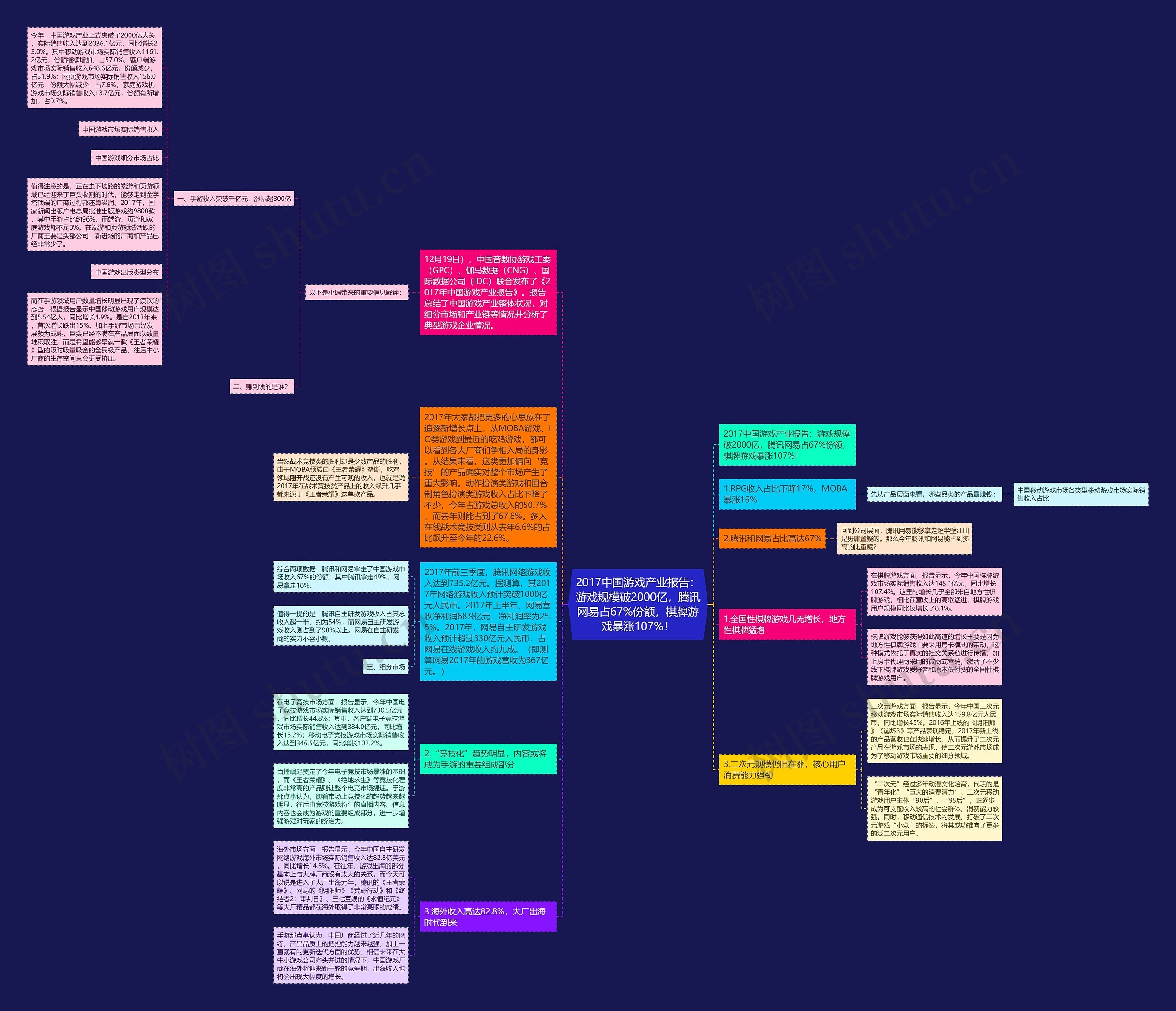 2017中国游戏产业报告：游戏规模破2000亿，腾讯网易占67%份额，棋牌游戏暴涨107%！思维导图