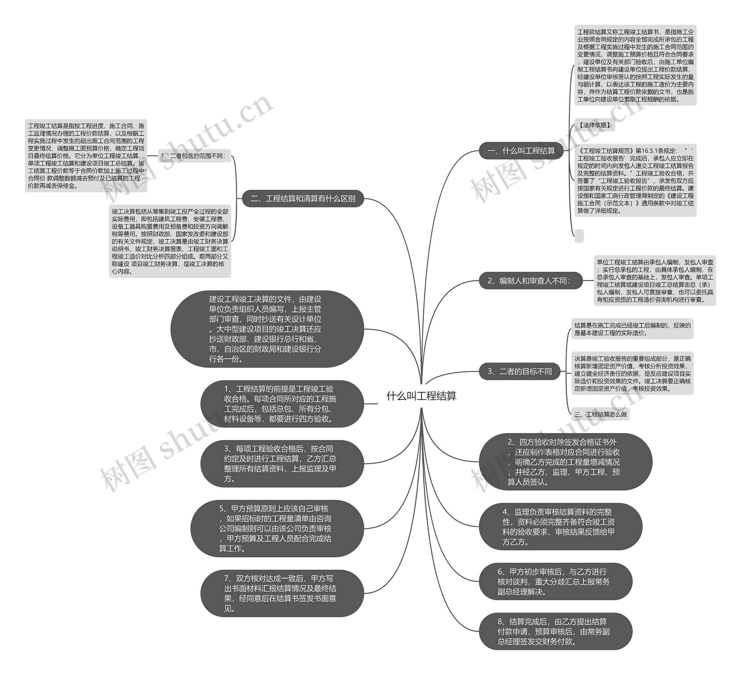 什么叫工程结算思维导图