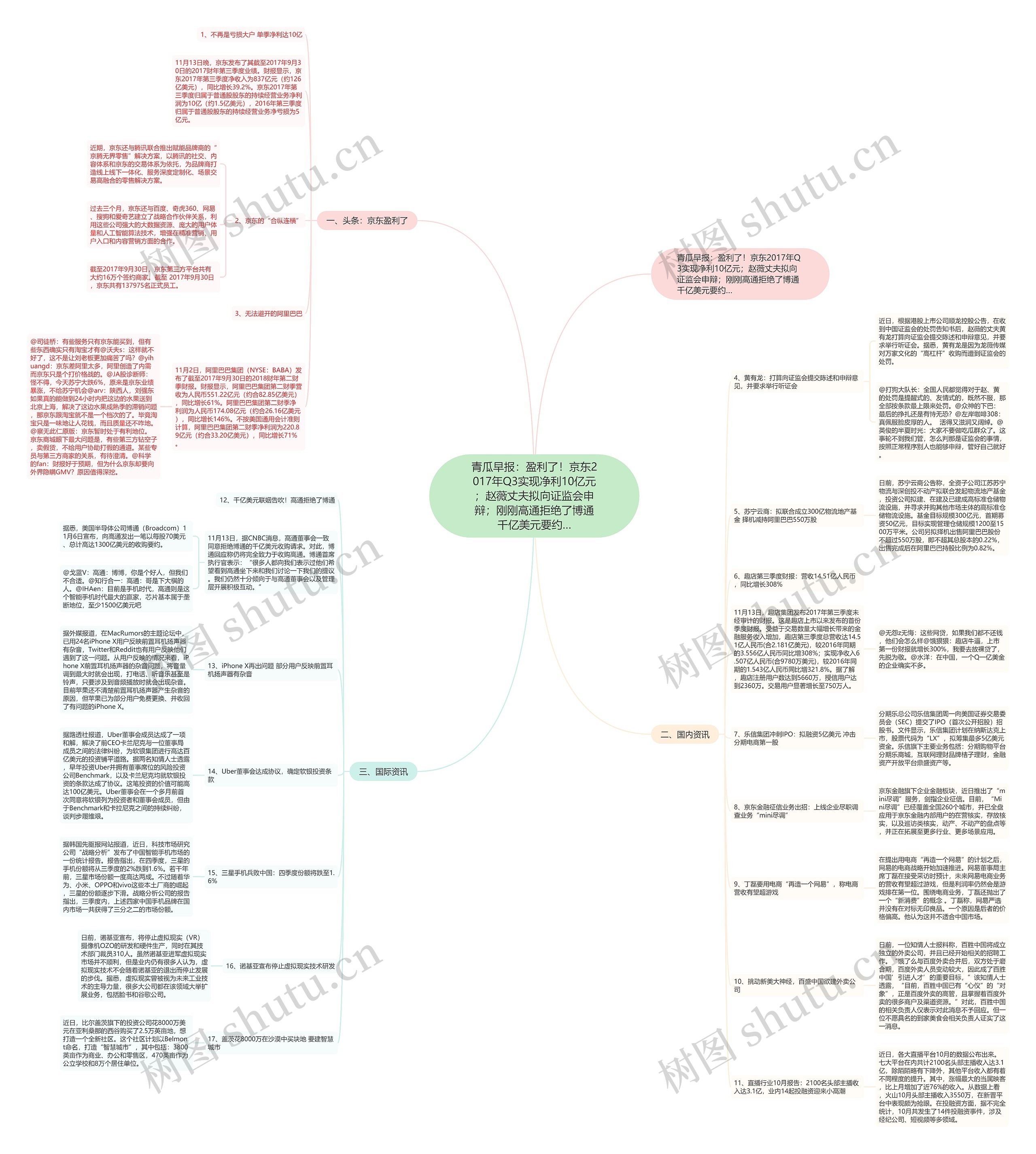 青瓜早报：盈利了！京东2017年Q3实现净利10亿元；赵薇丈夫拟向证监会申辩；刚刚高通拒绝了博通千亿美元要约…思维导图